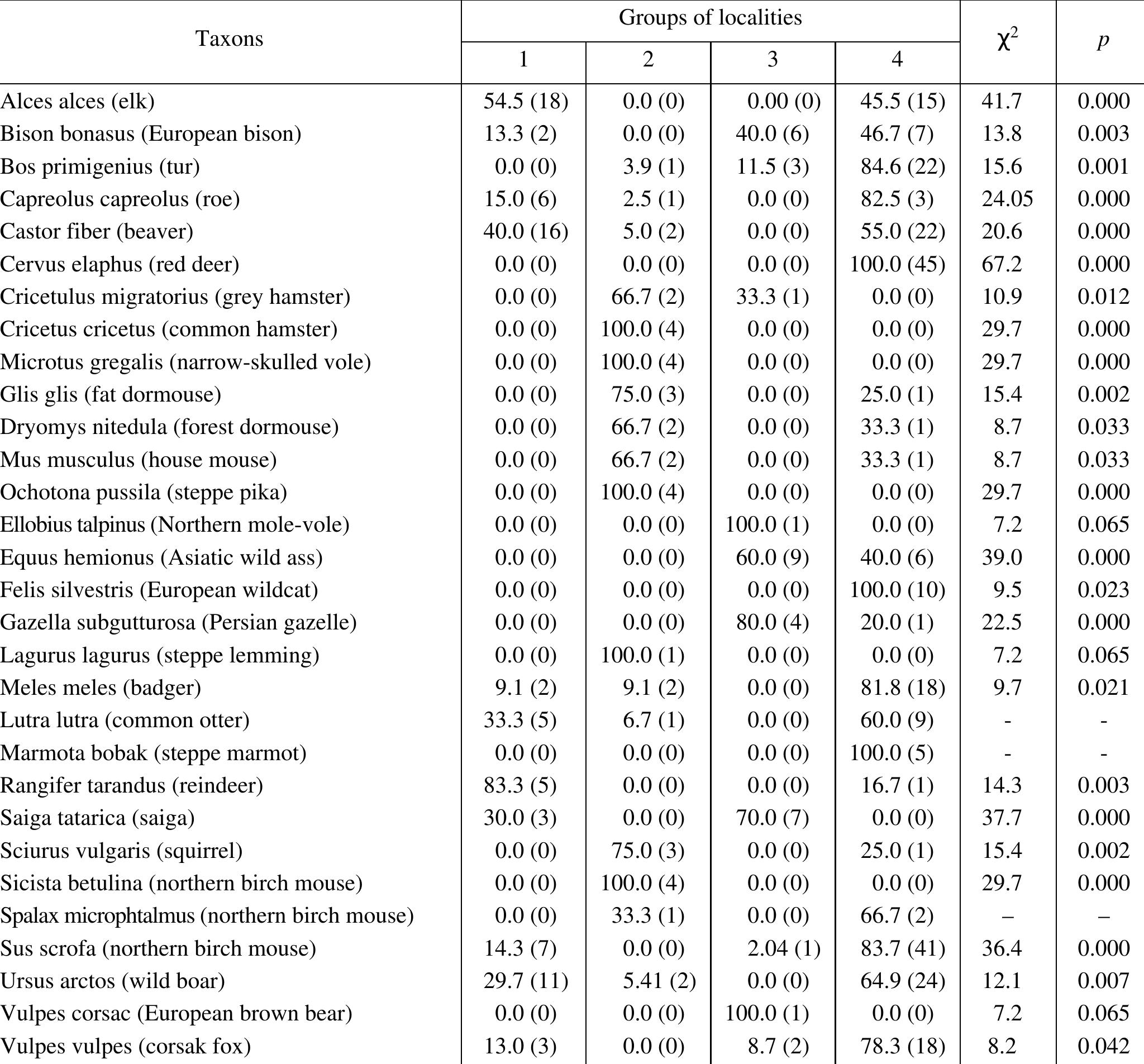 Note: (x?) Pirson coefficient, (p) assessment of the possibility of assuming the hypothesis about a random distribution of the taxon fre- quency by groups.  Table 1. Occurrence frequency of taxon (%) and number of localities with the given taxon (in parentheses) by groups of mammal localities 