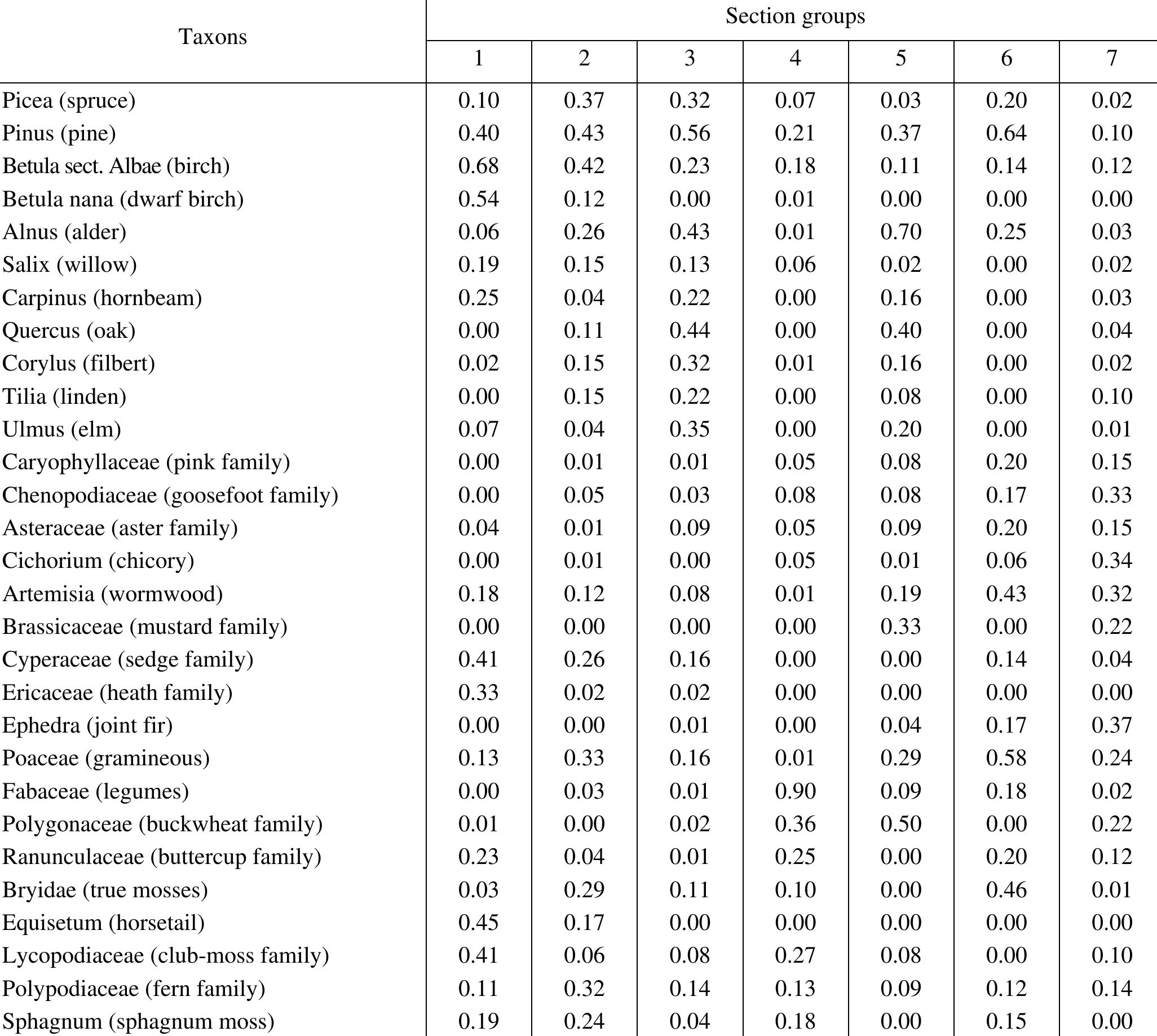Table 2. Average values of ranks for spore-and-pollen spectra of main plant taxons by section groups 