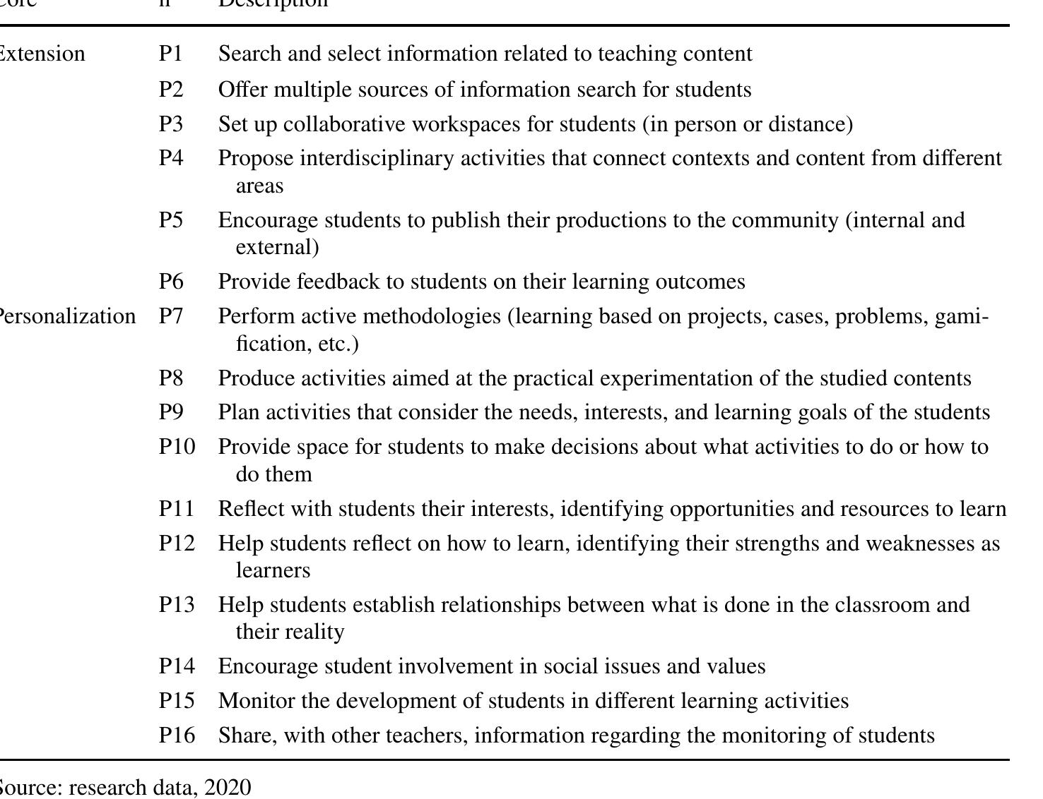 (PDF) Integration of ICTs in teaching practices: propositions to the ...