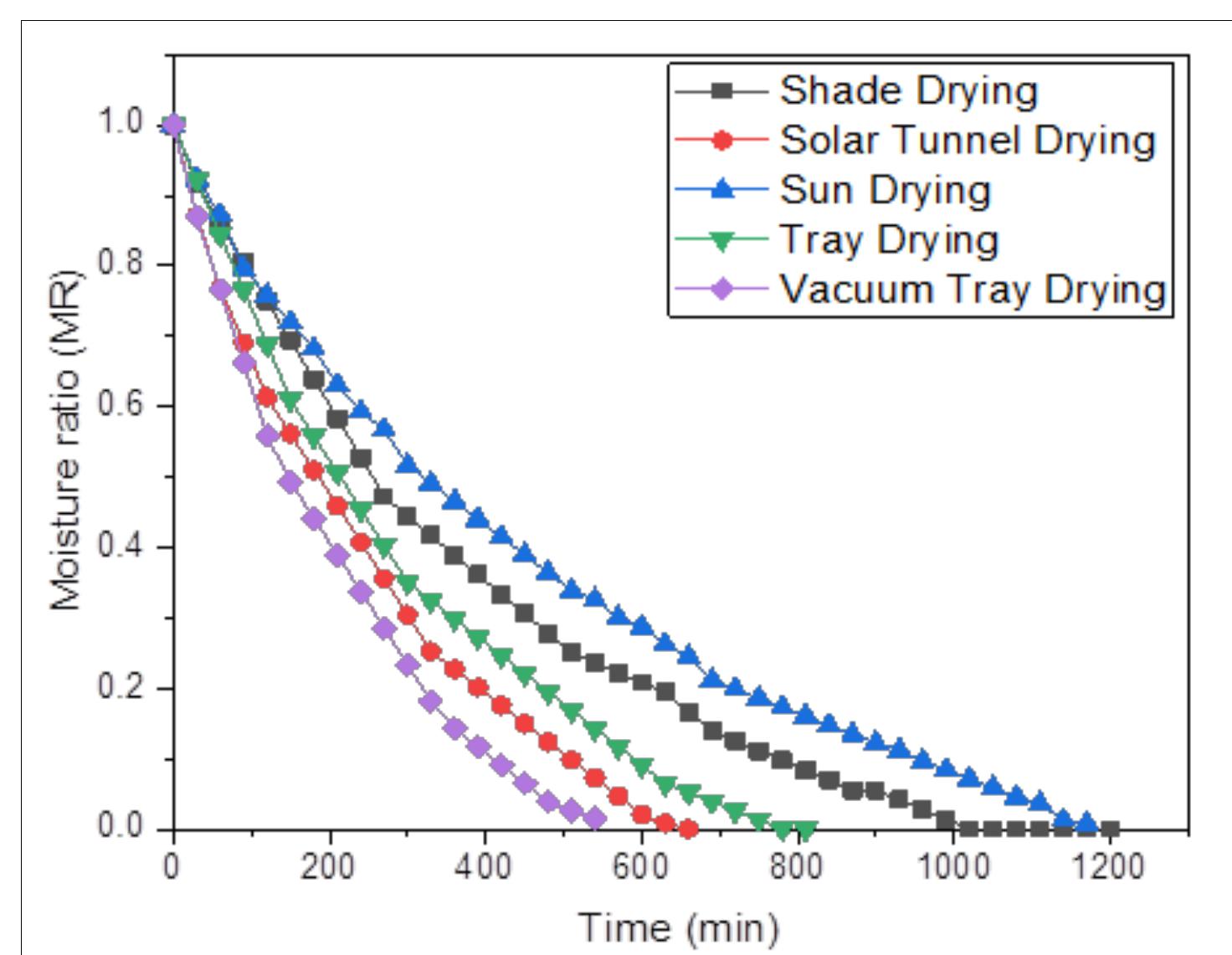(PDF) Comparison of drying characteristics and quality of tender ...