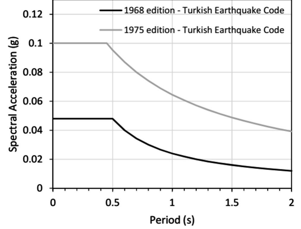 Turkey Seismic Code (PDF) Evolution of seismic hazard maps in Turkey