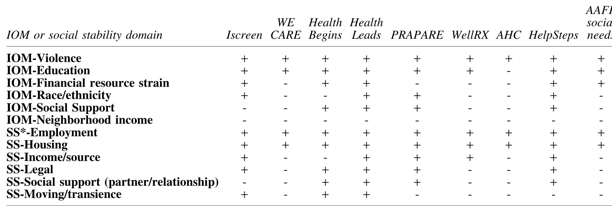(PDF) A Review of Tools to Screen for Social Determinants of Health in ...