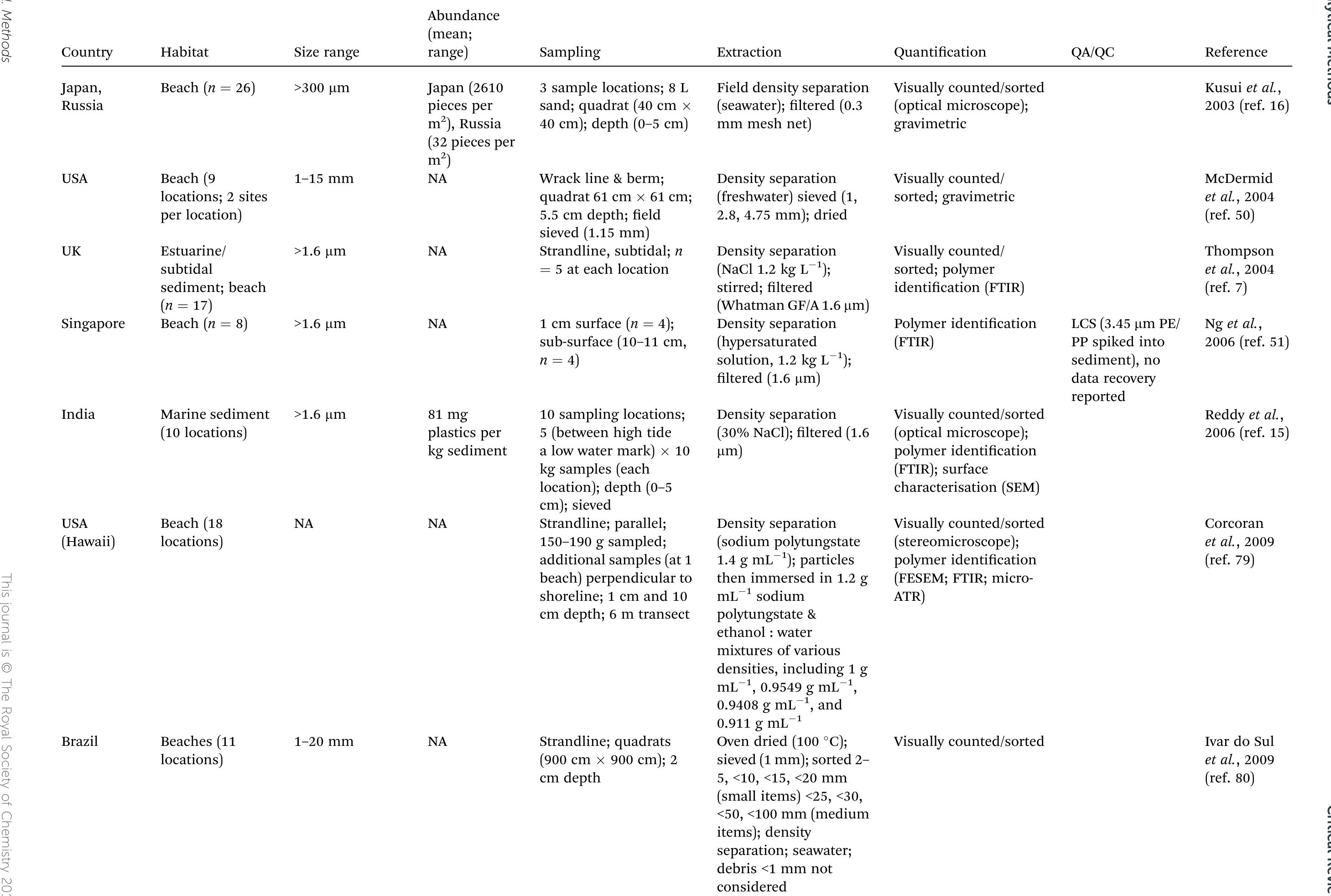 (PDF) A review of analytical techniques for quantifying microplastics ...