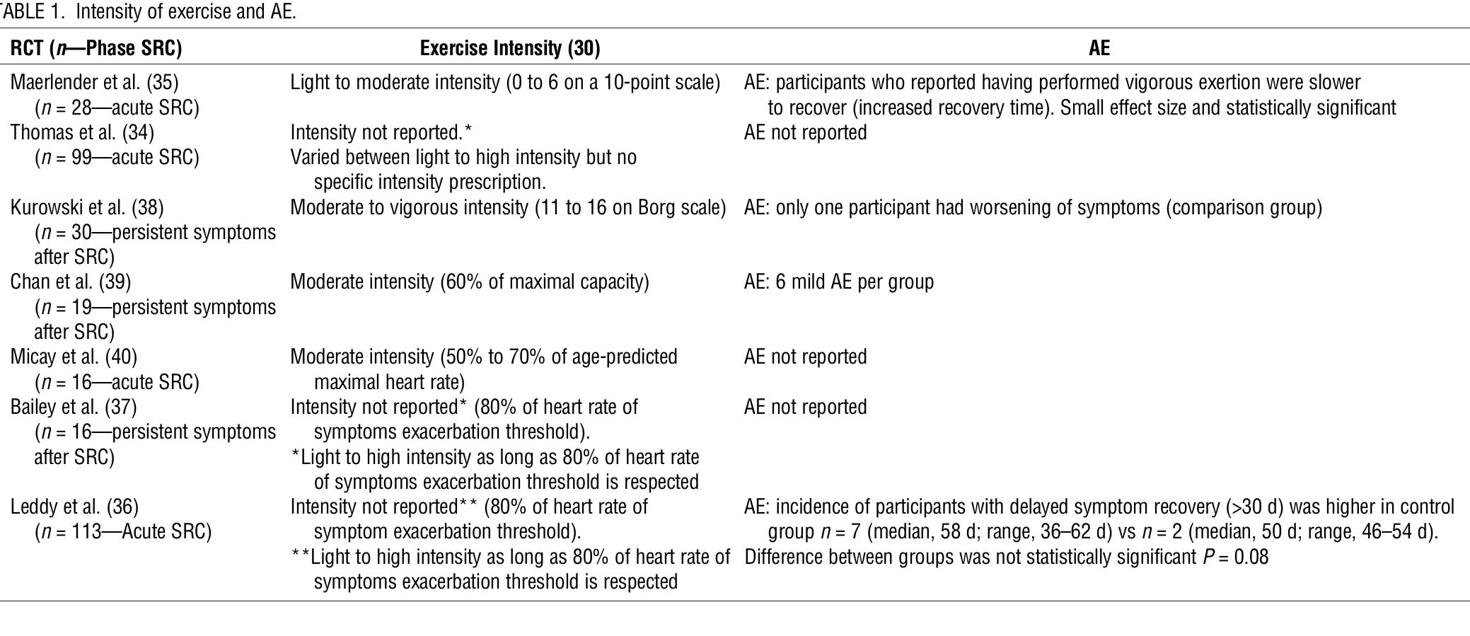 Pcss Questionnaire (PDF) Aerobic Exercise for Sport-related Concussion: A Systematic ...