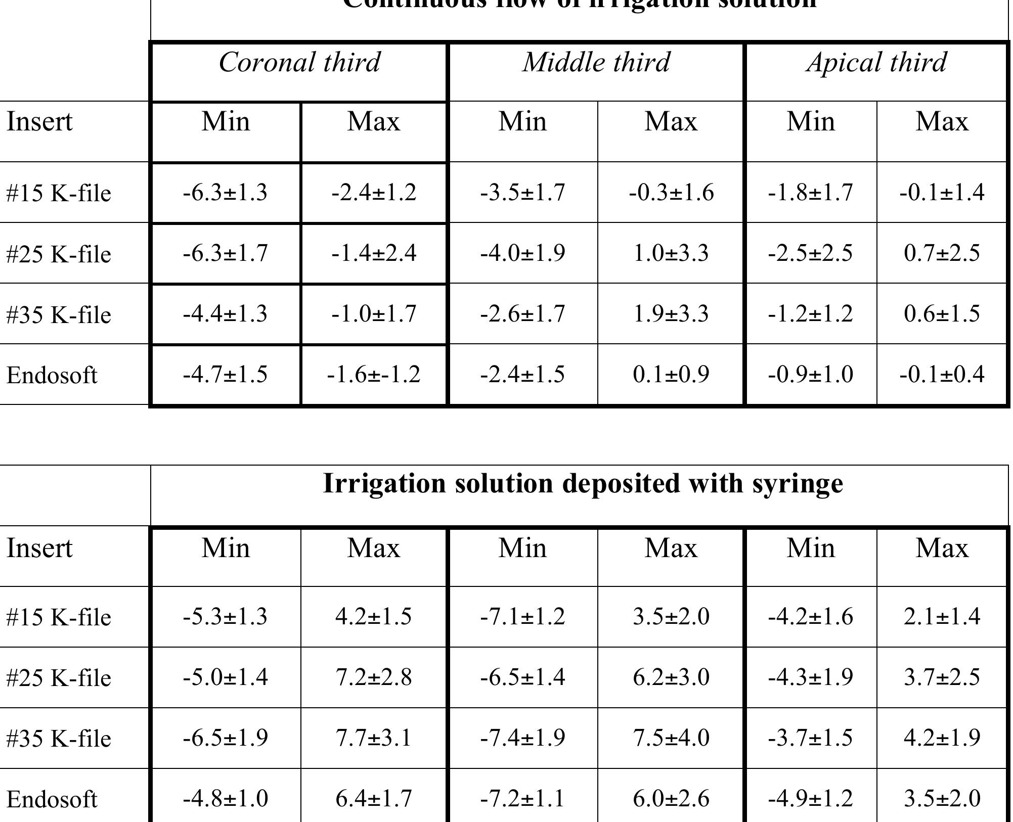 (PDF) Temperature changes during ultrasonic irrigation with different ...