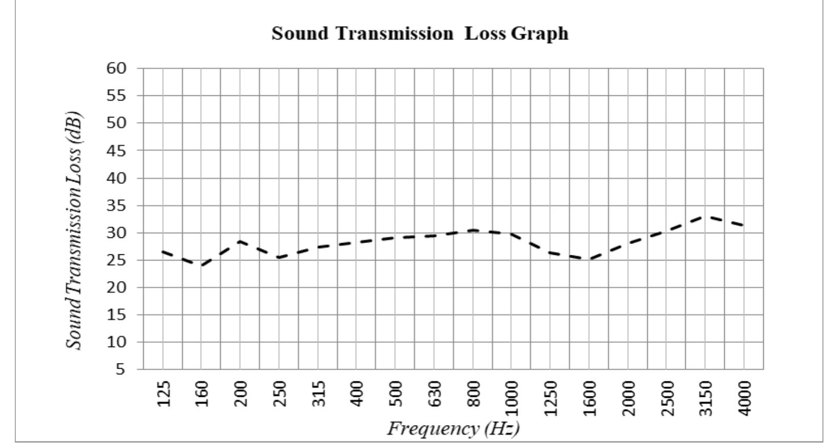 Slt Chart (PDF) The Analysis of Sound Transmission Loss on Laminated Glass