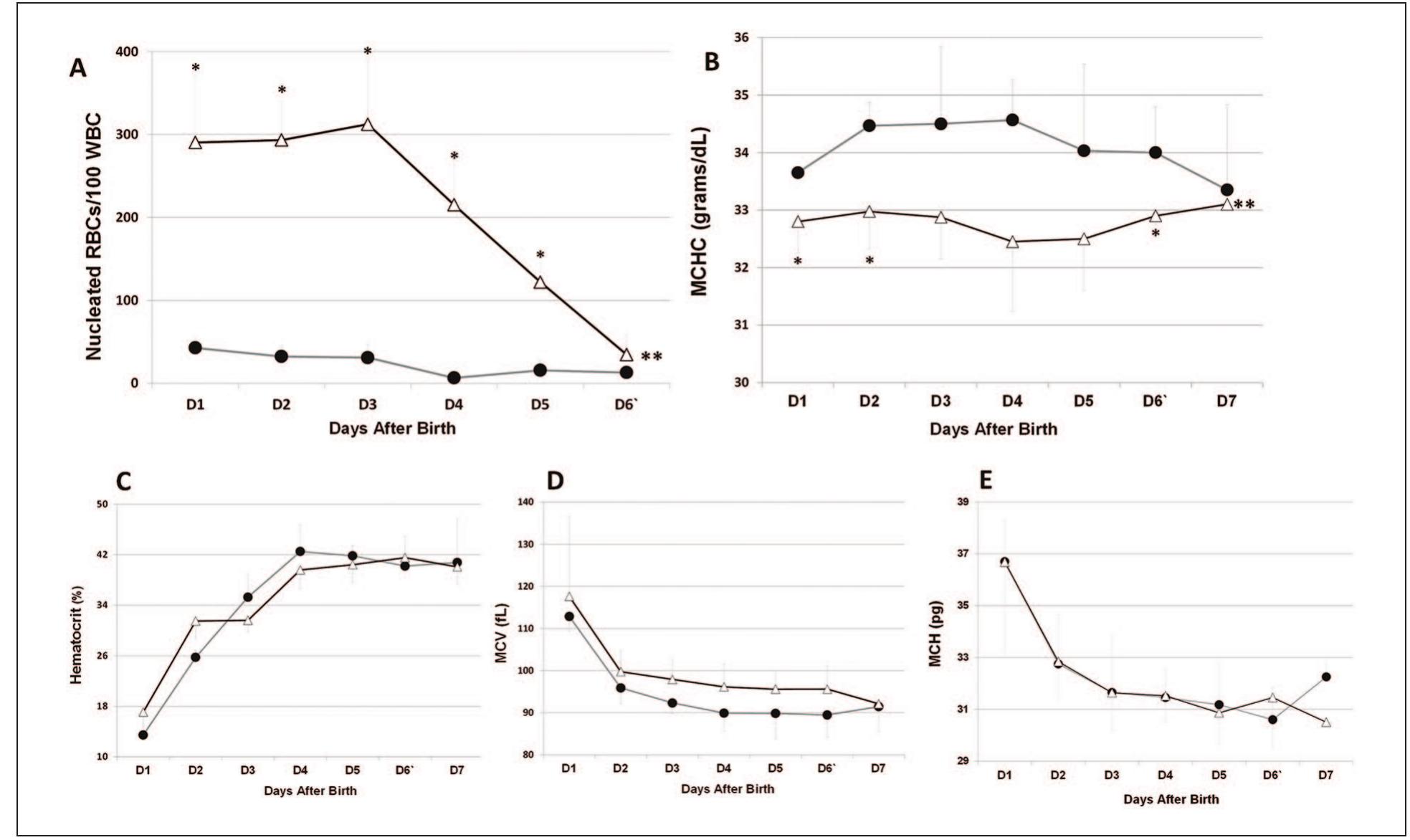 Open Fmh File (PDF) Clinical and Red Blood Cell Indices of Acute and Chronic ...