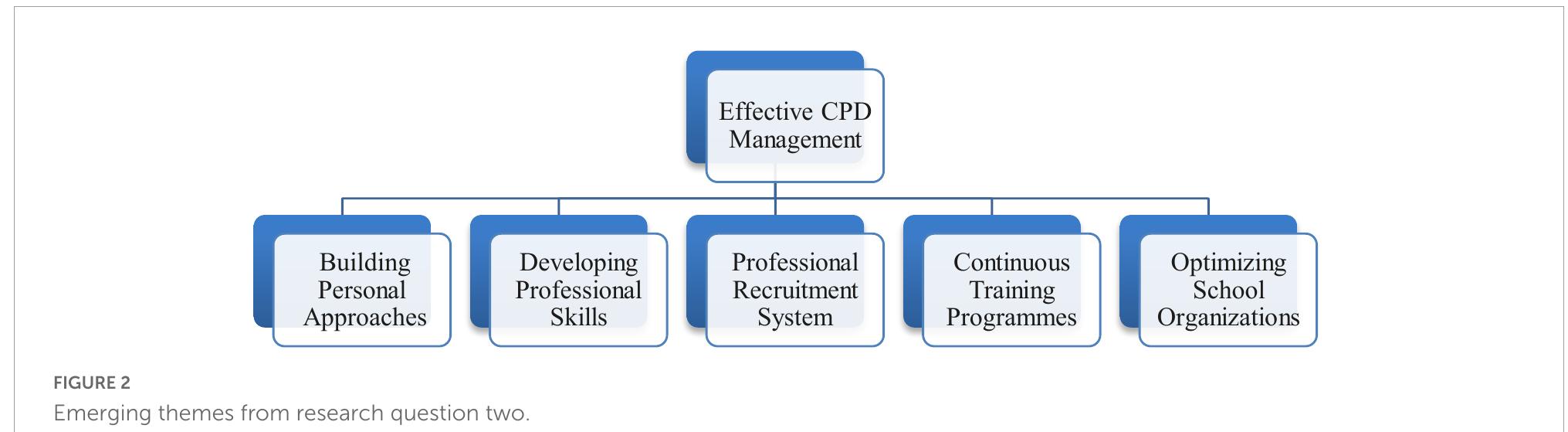 (PDF) Continuous professional development programmes for school ...