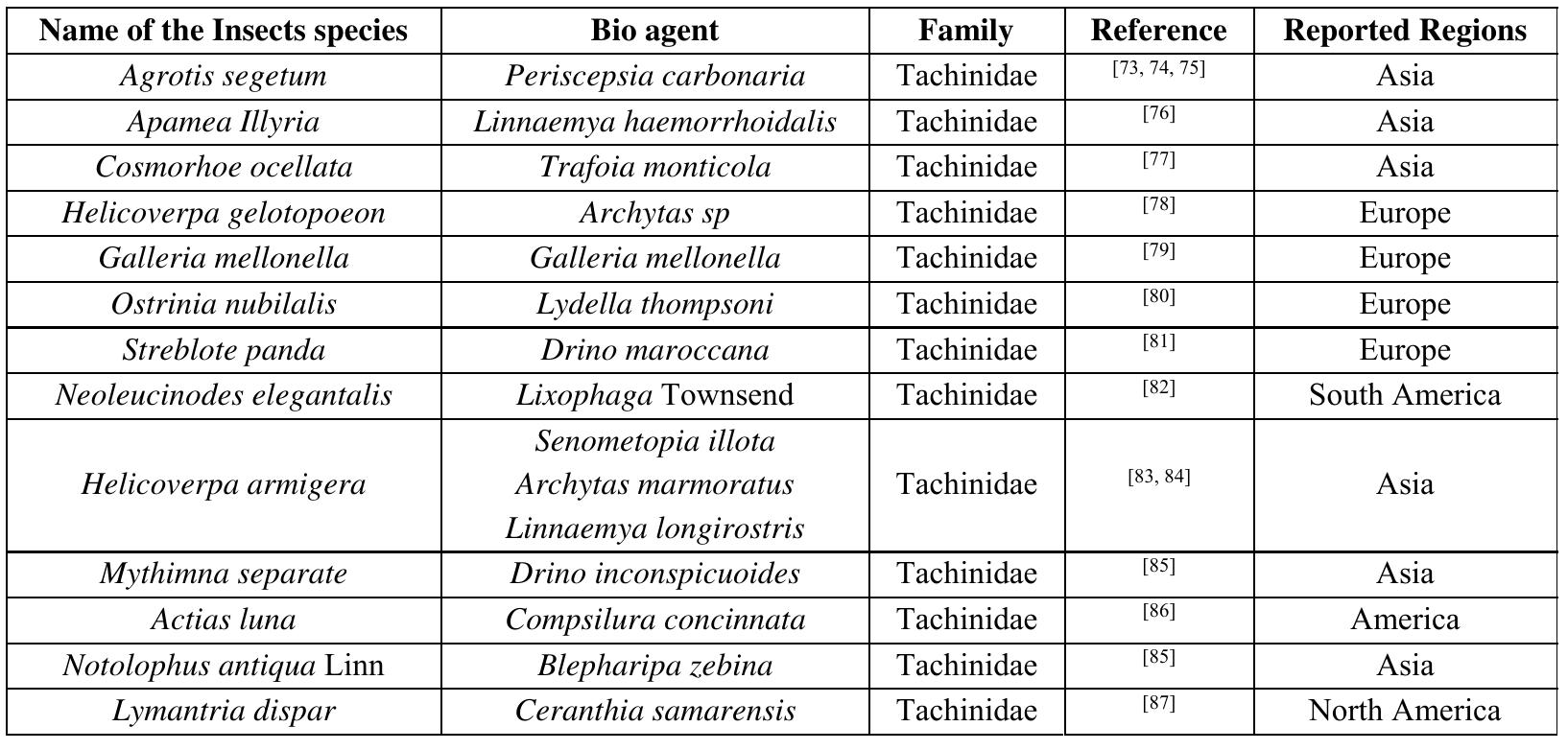 Reported dipteran parasitoids in the family tachinidae