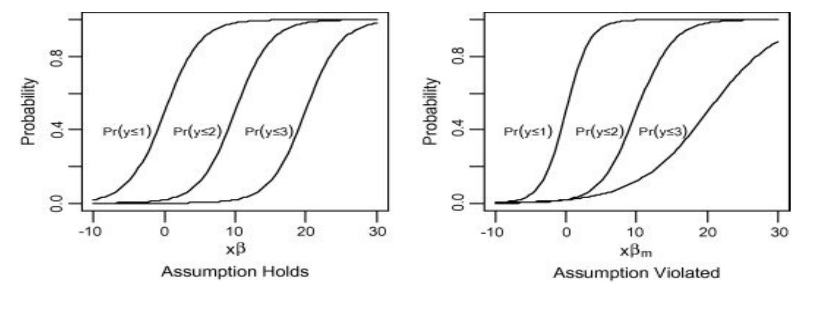 (PDF) Parallel Lines Assumption in Ordinal Logistic Regression and ...