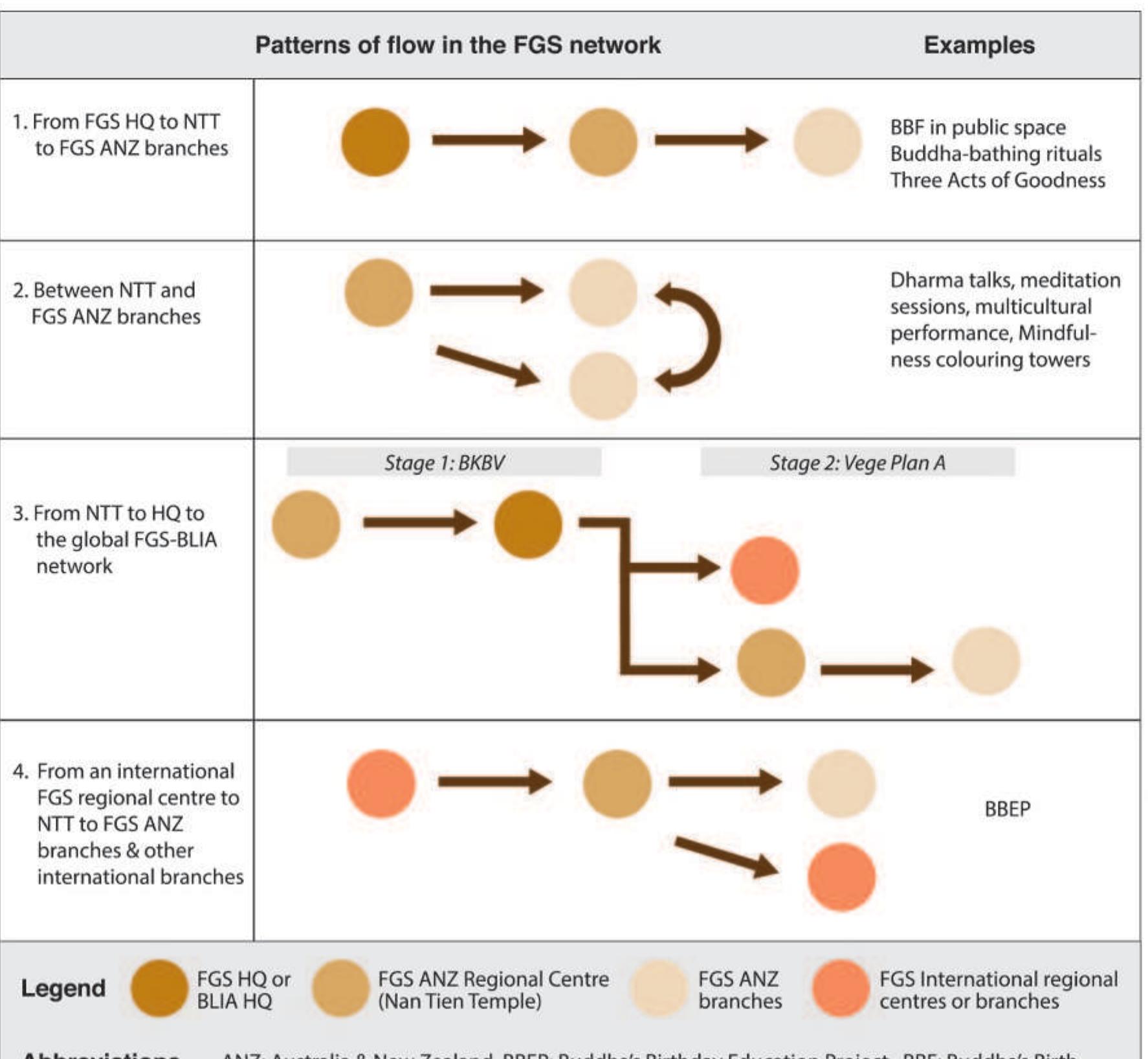 Figure 1 - from Flows of Innovation in Fo Guang Shan