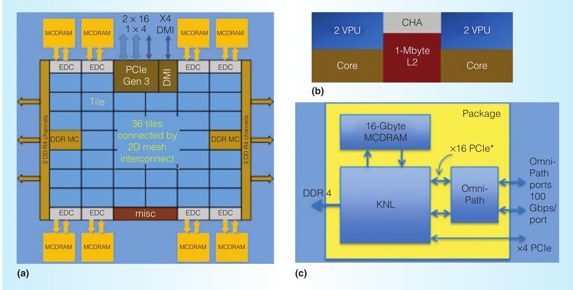 Knit Memory Unit Knights landing (knl) block diagram: (a) the cpu, (b) an