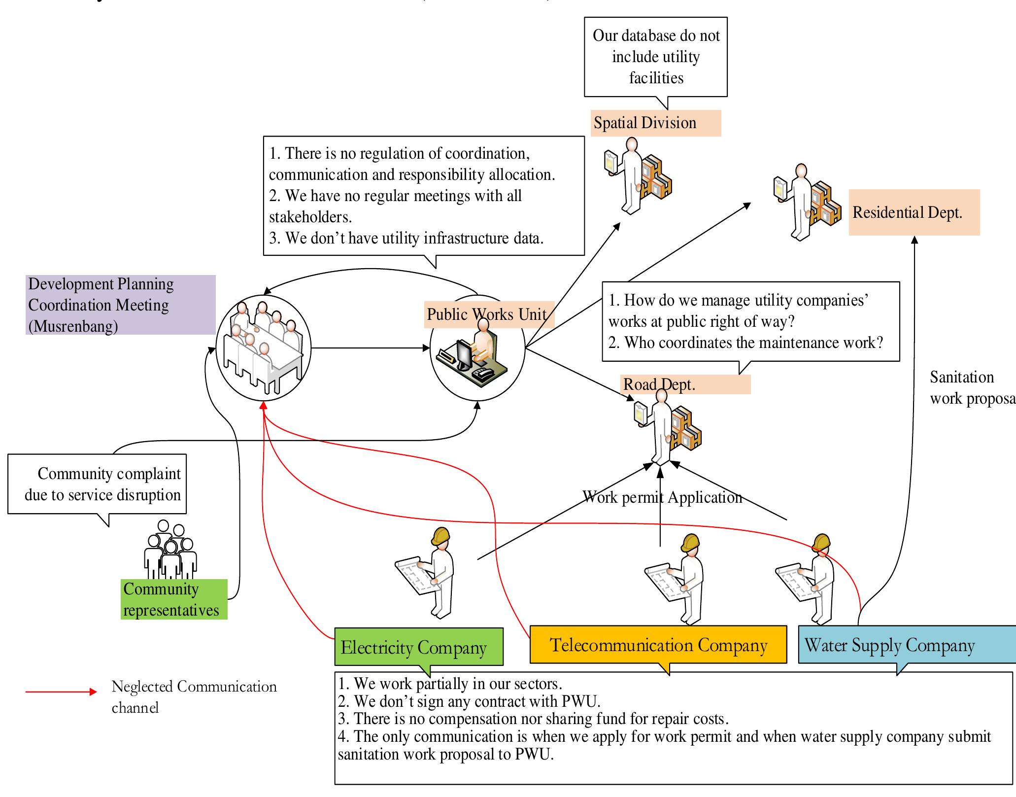 (PDF) Interdependent Public Infrastructures Operation and Maintenance ...