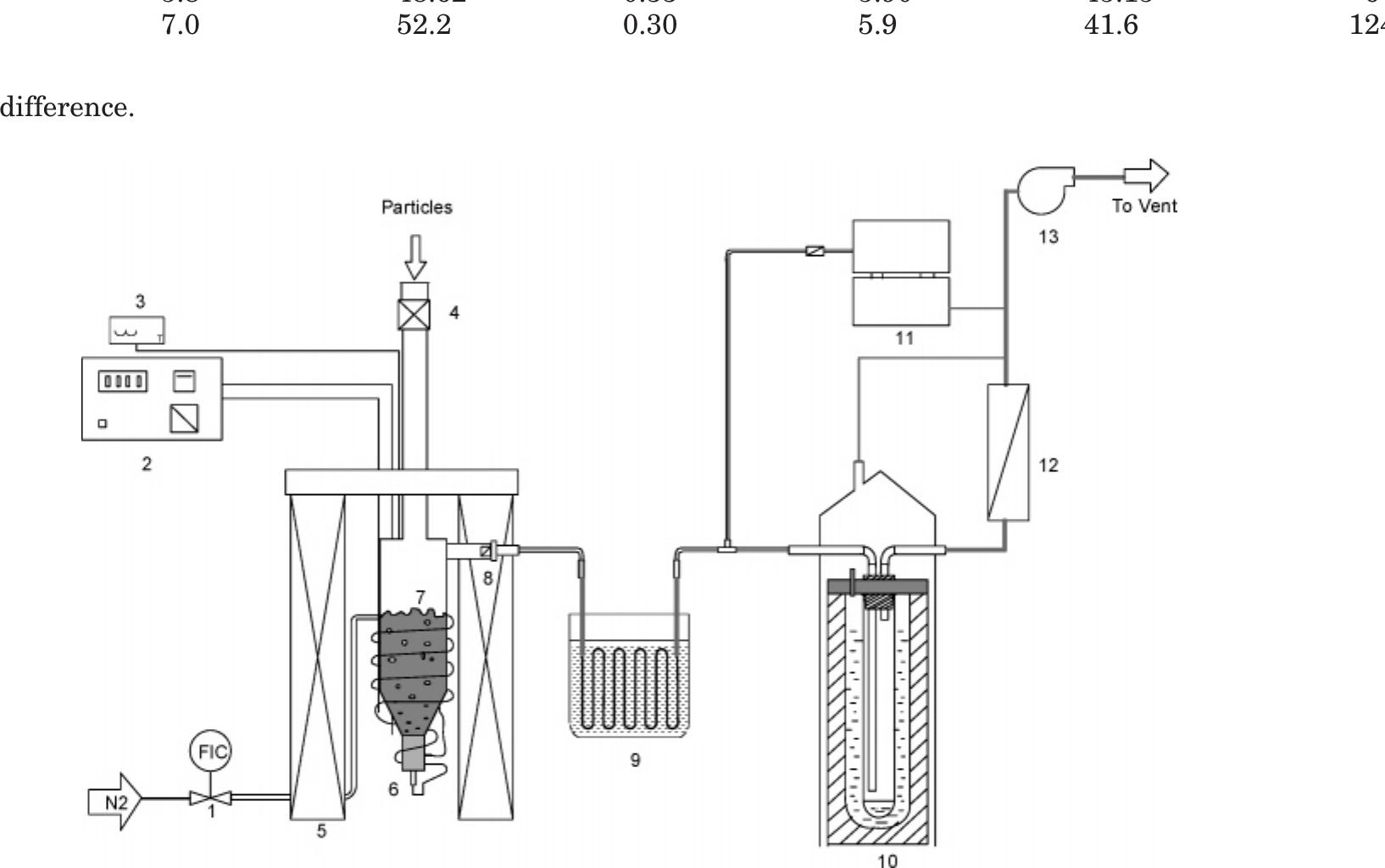 (PDF) Biomass Pyrolysis in a Fluidized Bed Reactor. Part 1: Literature ...