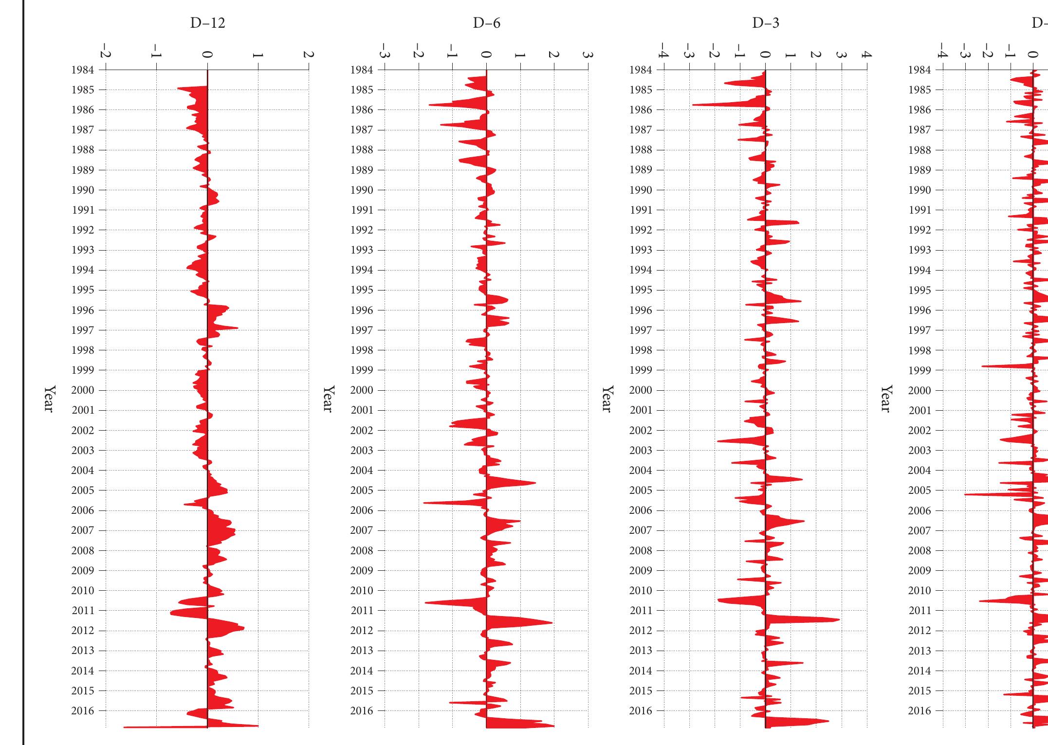 Figure 9 - Spatiotemporal evolution of droughts and their