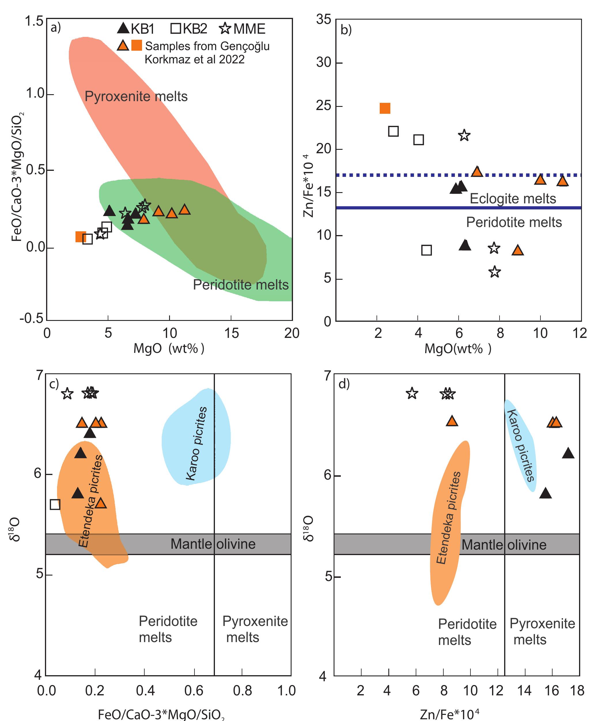 Howarth Plot Figure 3 - from The role of peridotite and pyroxenite melts