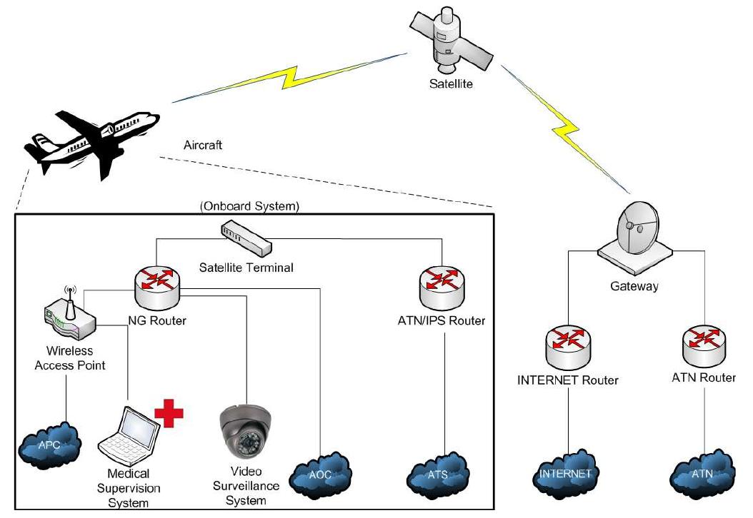 Aircraft Router System (PDF) Fiber-like Aircraft Satellite Communications: FAST, an Aerospace ...