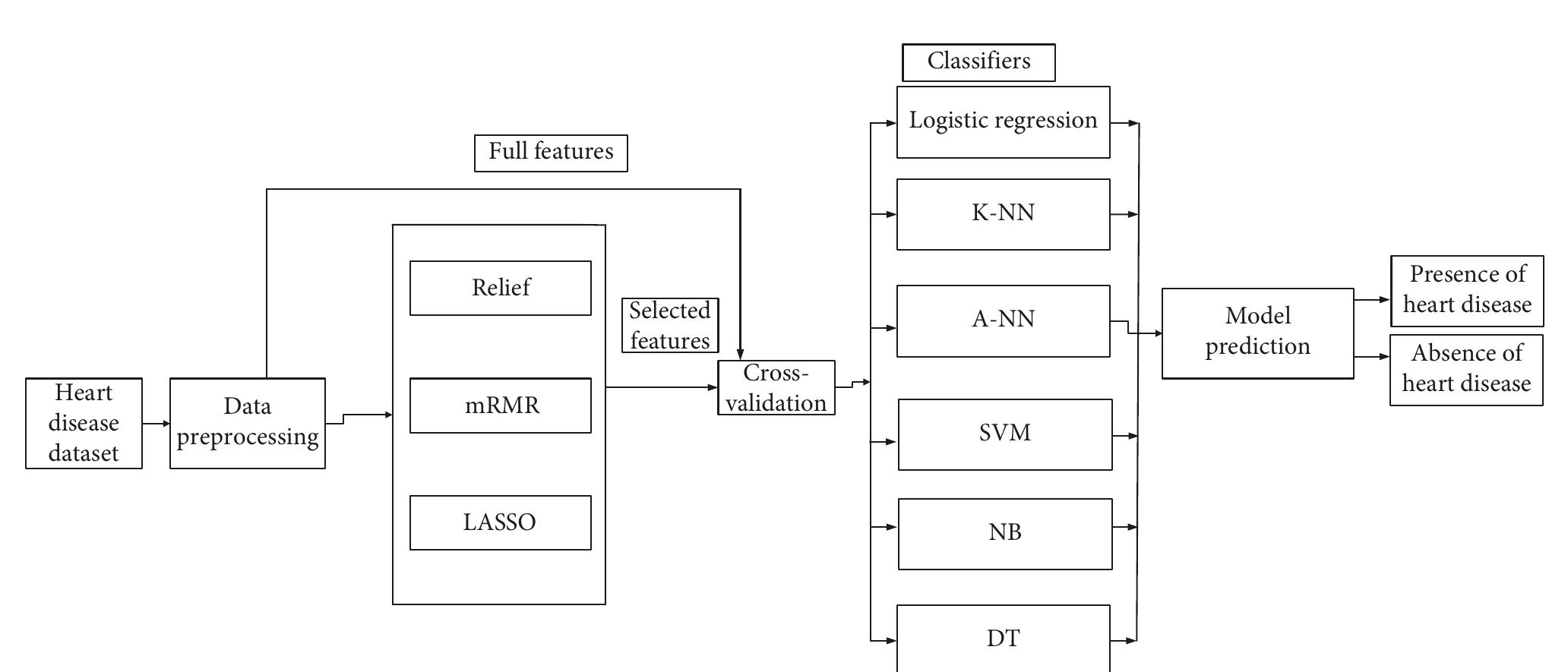 (PDF) A Hybrid Intelligent System Framework for the Prediction of Heart ...