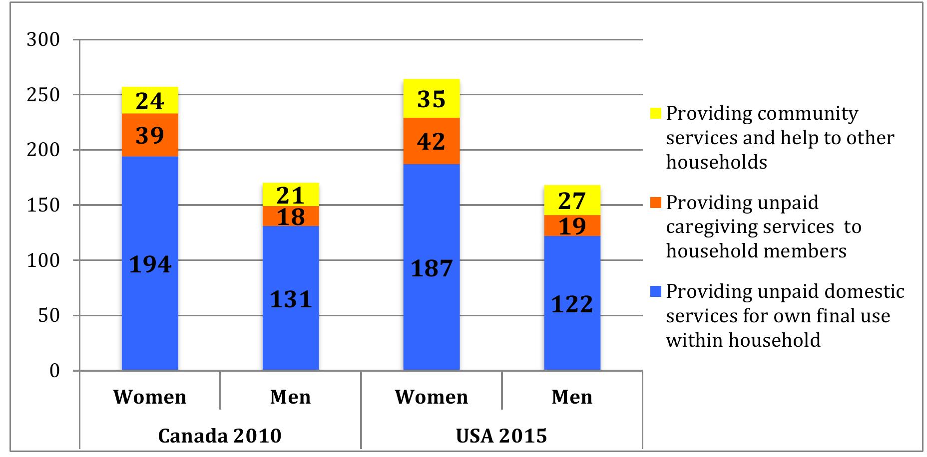 (PDF) The unpaid care work and the labour market : an analysis of time ...