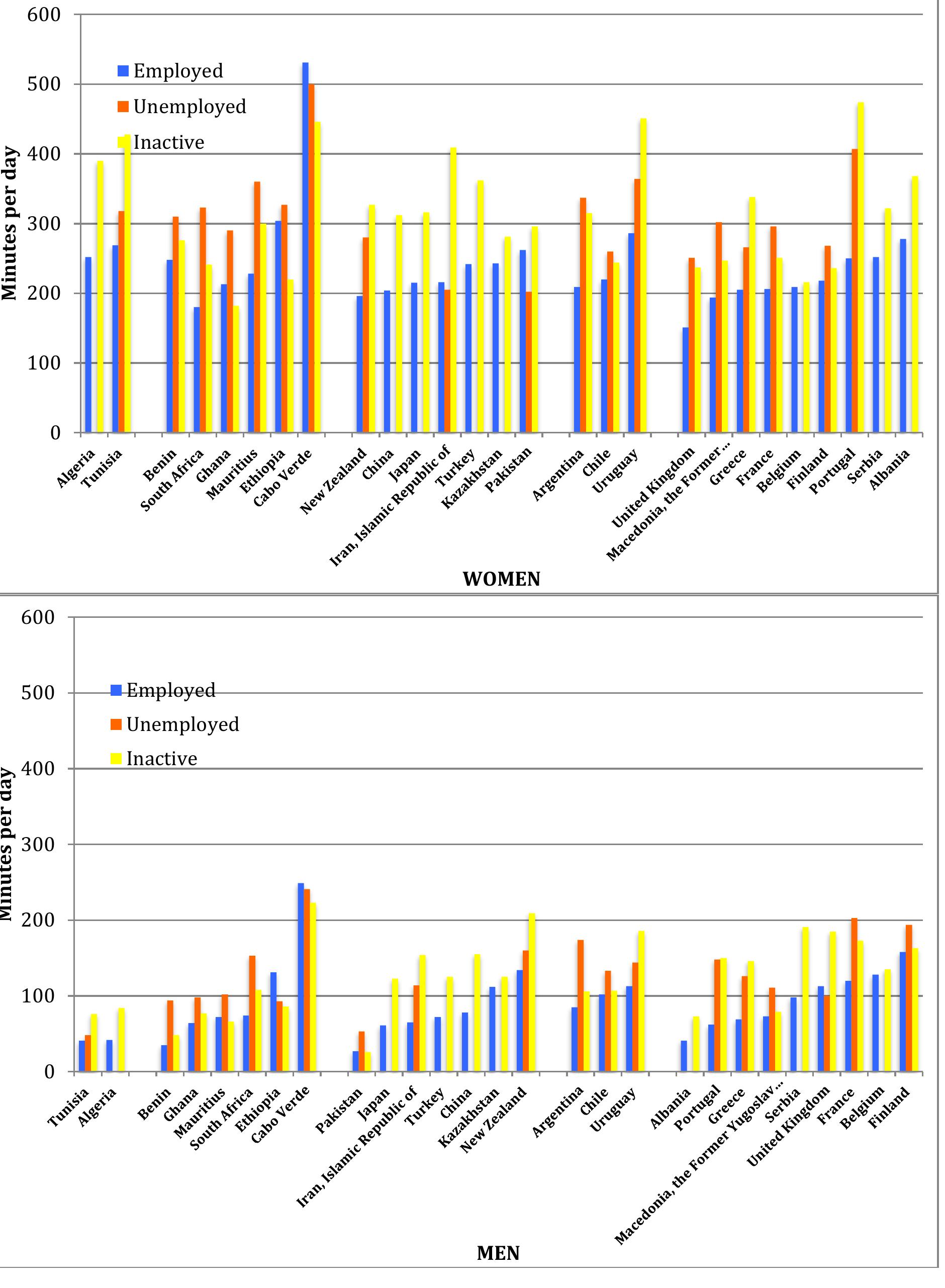 (PDF) The unpaid care work and the labour market : an analysis of time ...