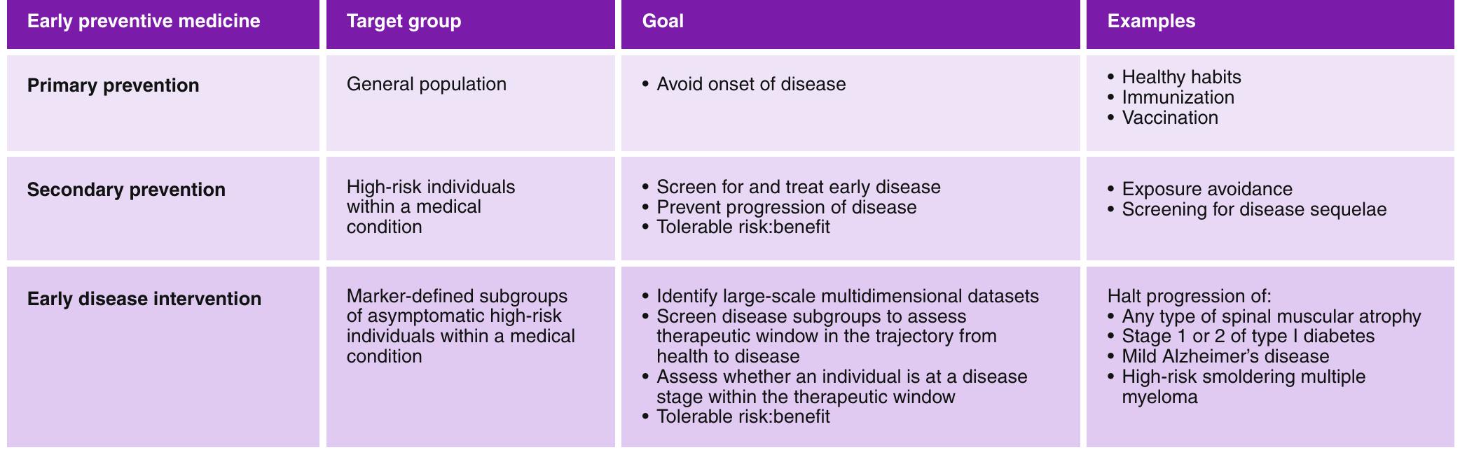 (PDF) Overcoming barriers to early disease intervention