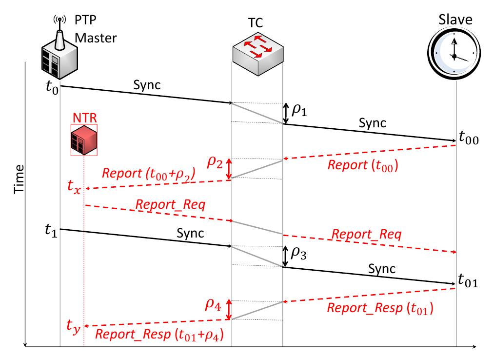 (PDF) An Extension to the Precision Time Protocol (PTP) to Enable the ...