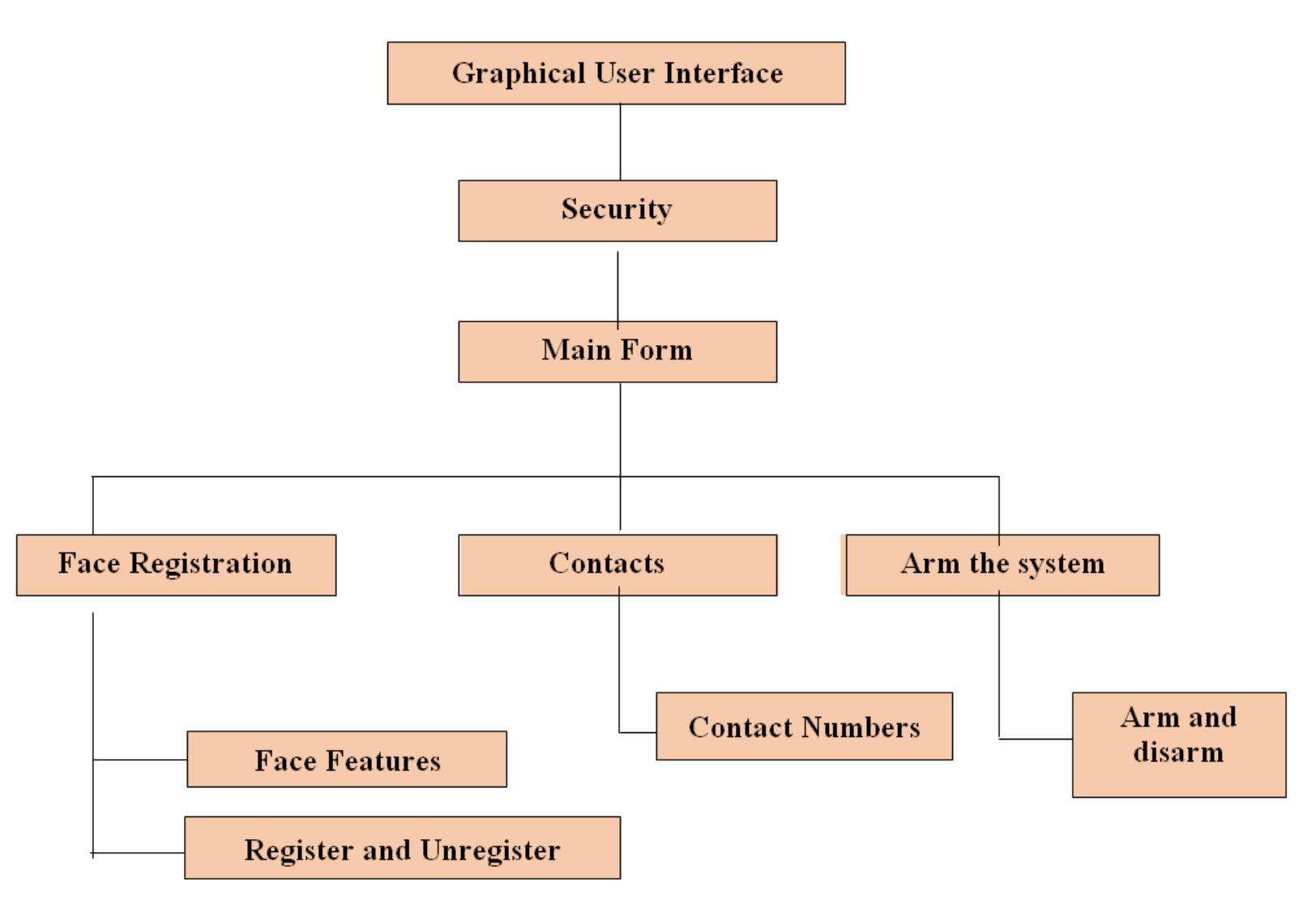 Hierarchical input process output diagram