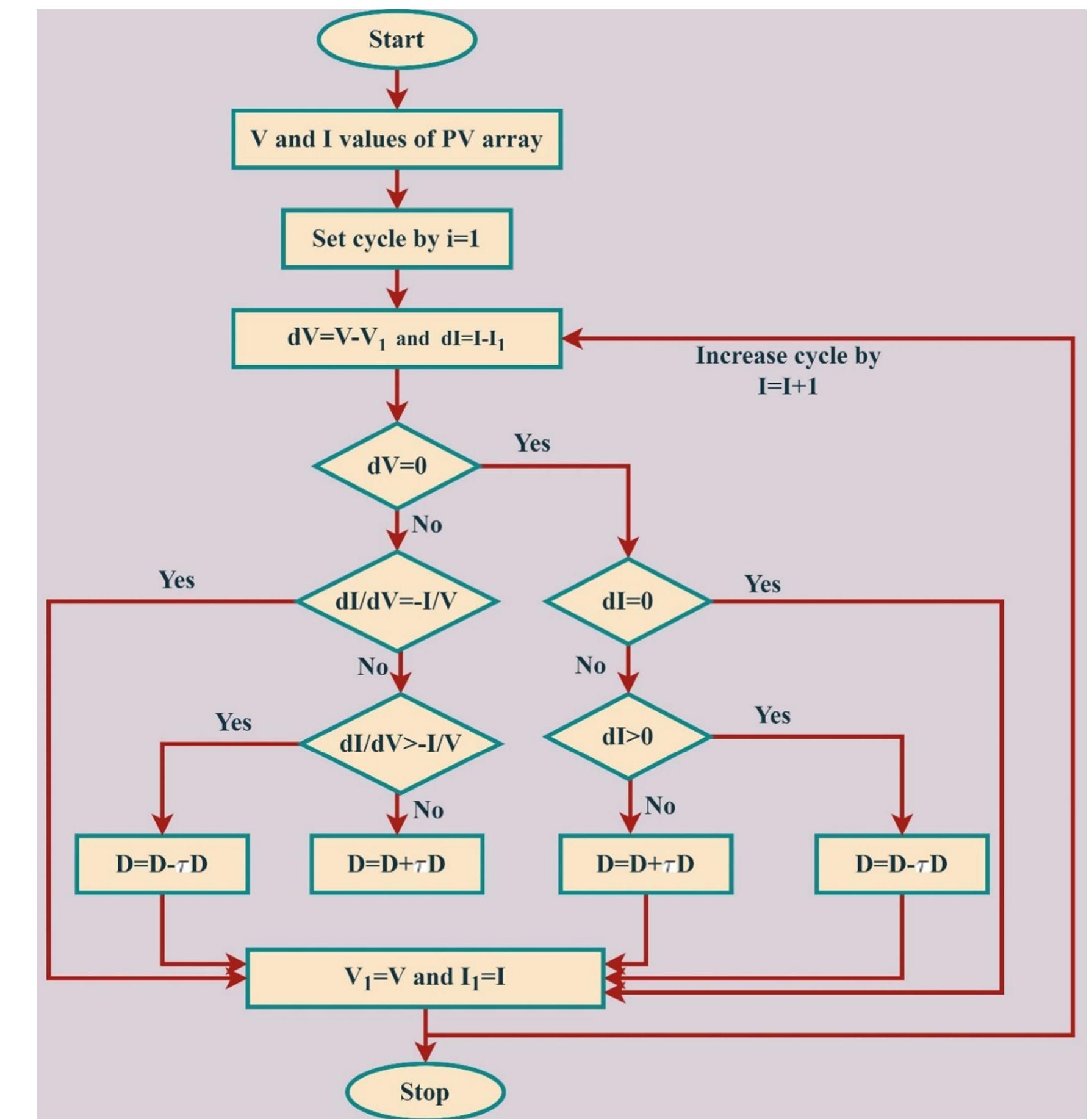 Flowchart for incremental conductance algorithm