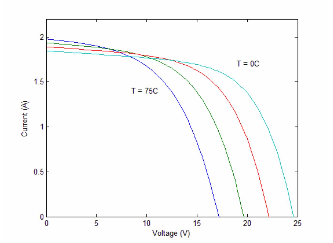 Figure 7 - Comparison of Maximum Power Point Tracking