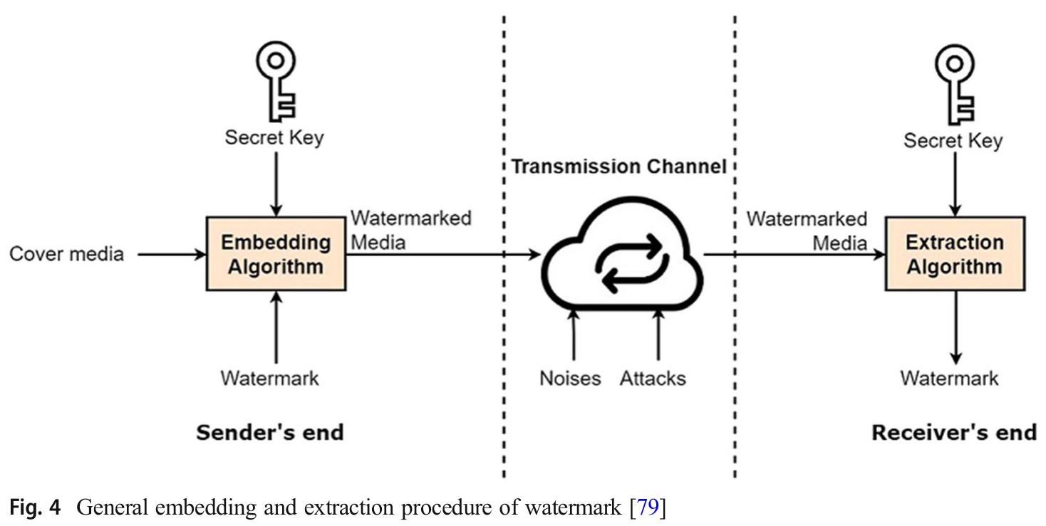 Watermark Event Processing (PDF) Image watermarking using soft computing techniques: A ...