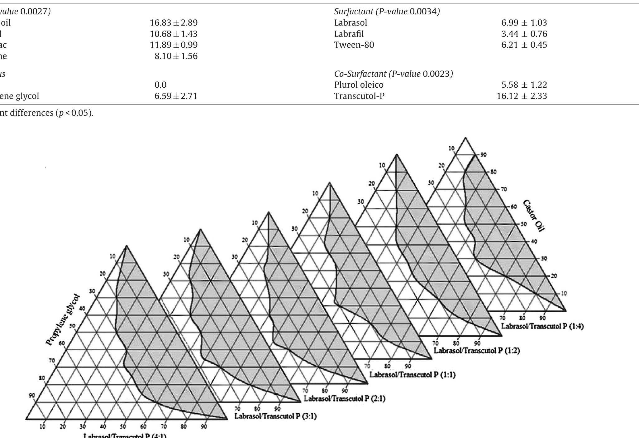 Figure 1 - from Nanoemulsions for dermal controlled release