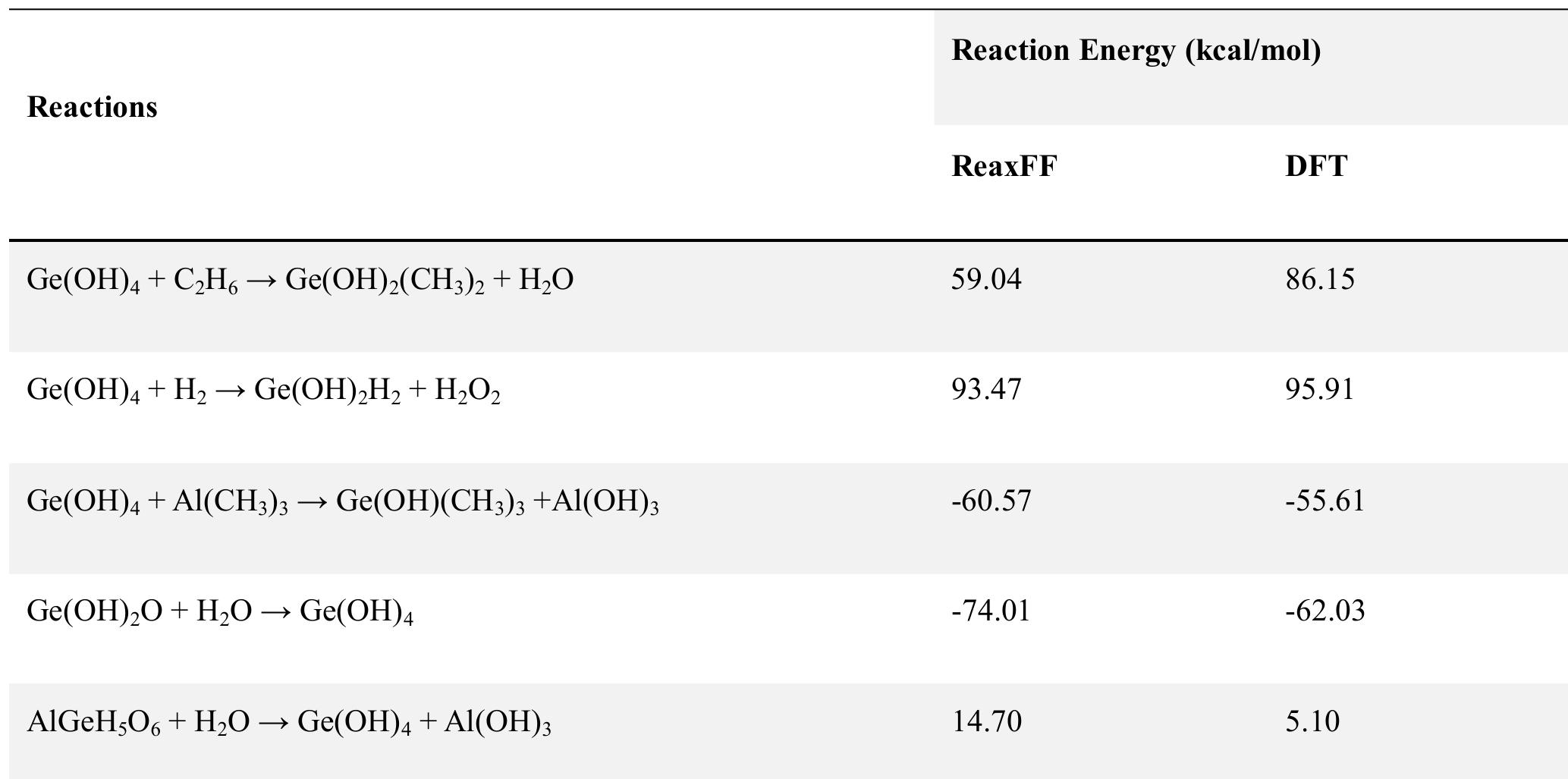 Table S1. Reaction energies for TMA/Ge clusters interactions, derived by DFT and ReaxFF calculations 