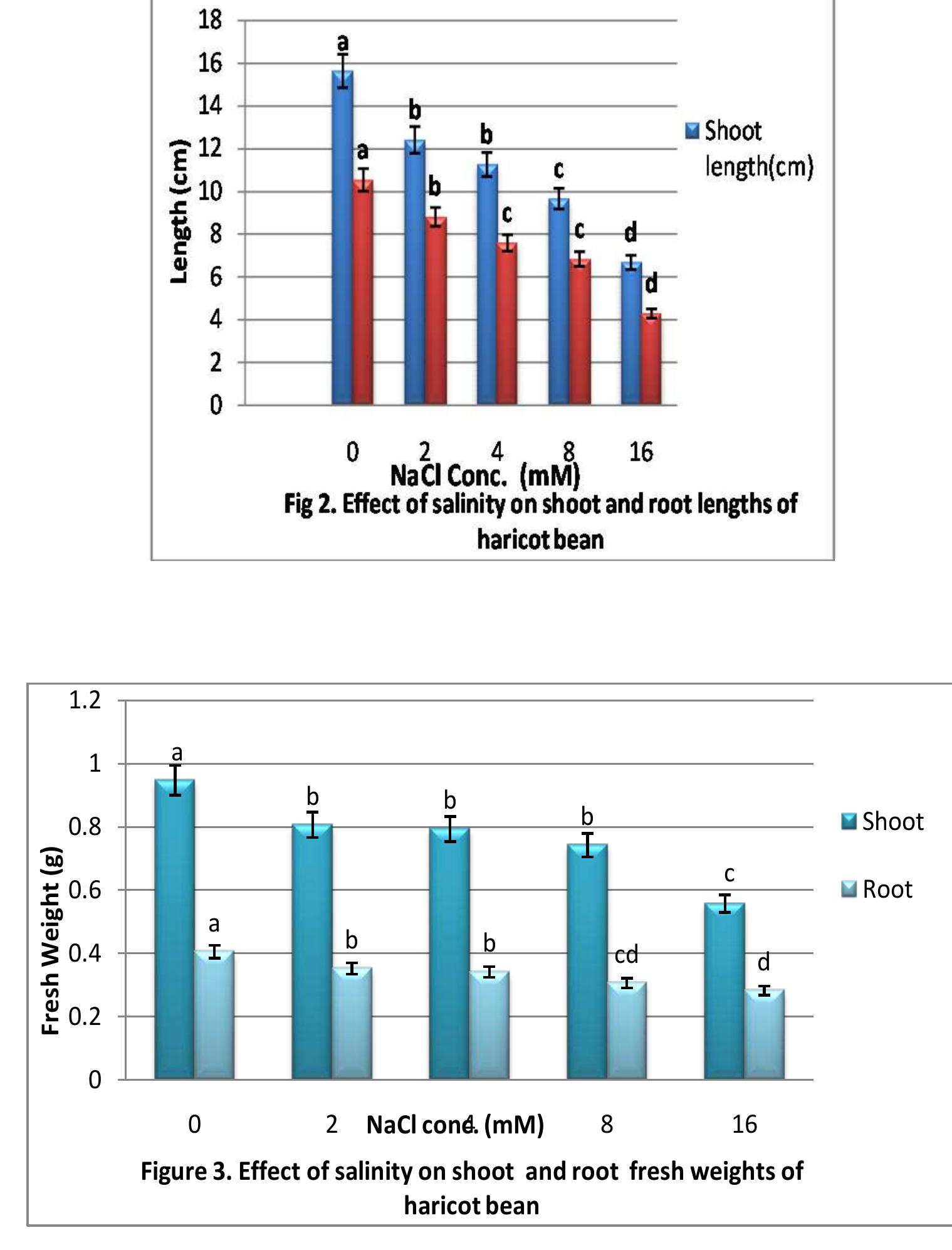 Figure 8 - Seed germination and early seedling growth of