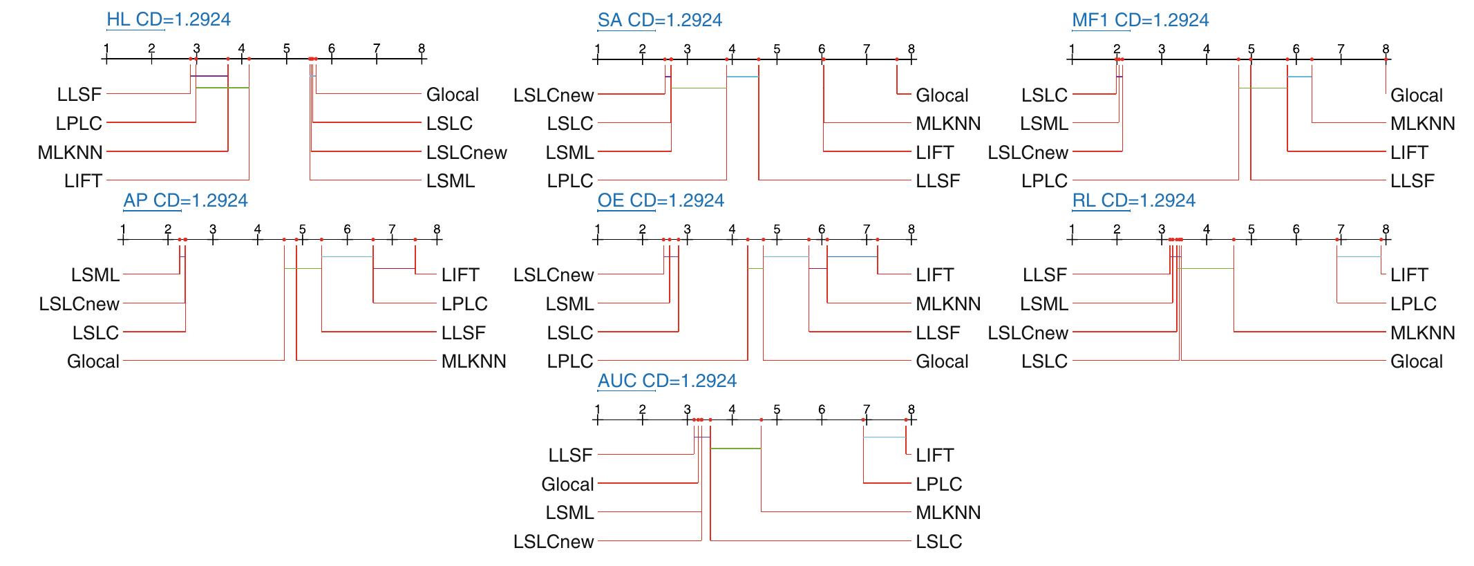 The detailed friedman test diagram of the experimental