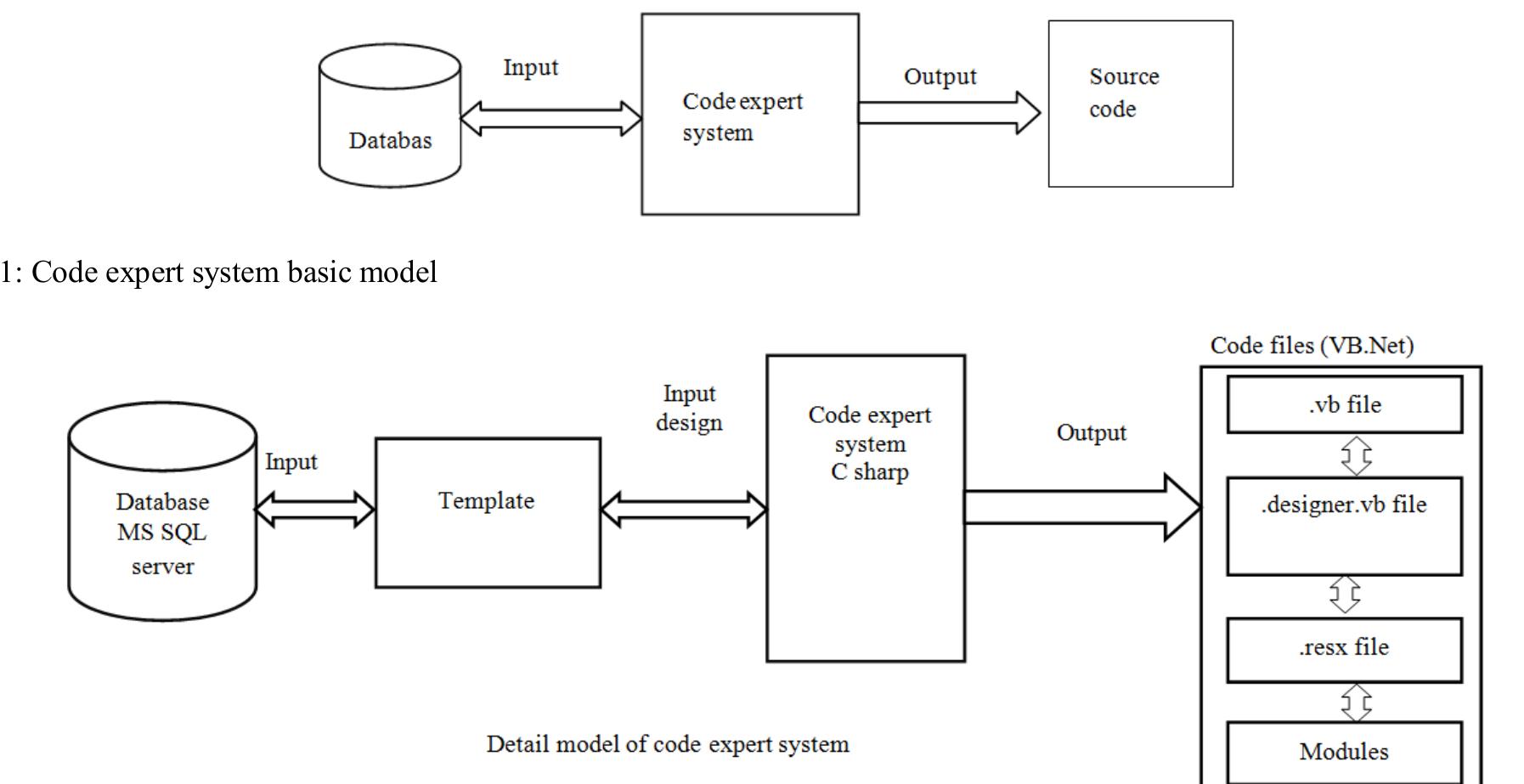 (PDF) An Automatic Code Generator Expert System Using Proprietary ...