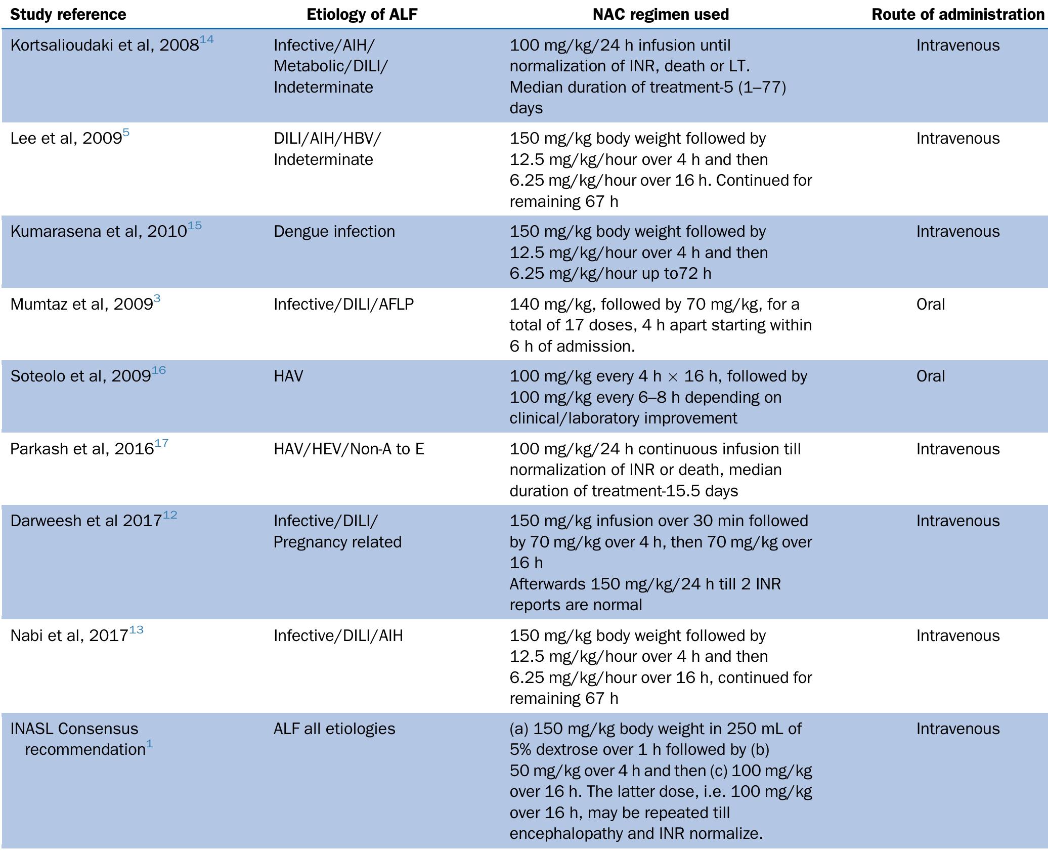 (PDF) Dosage of N-acetyl cysteine in acute liver Failure not related to ...