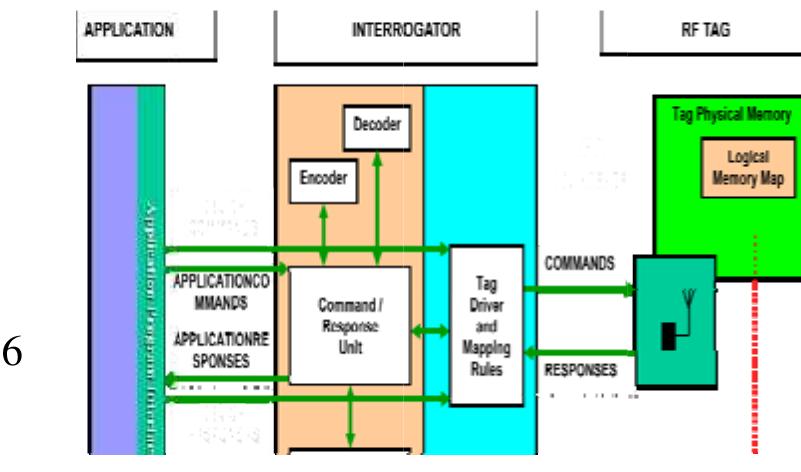 Rfid Aggregation Illustration of tx/rx sequence for rfid reader with a single