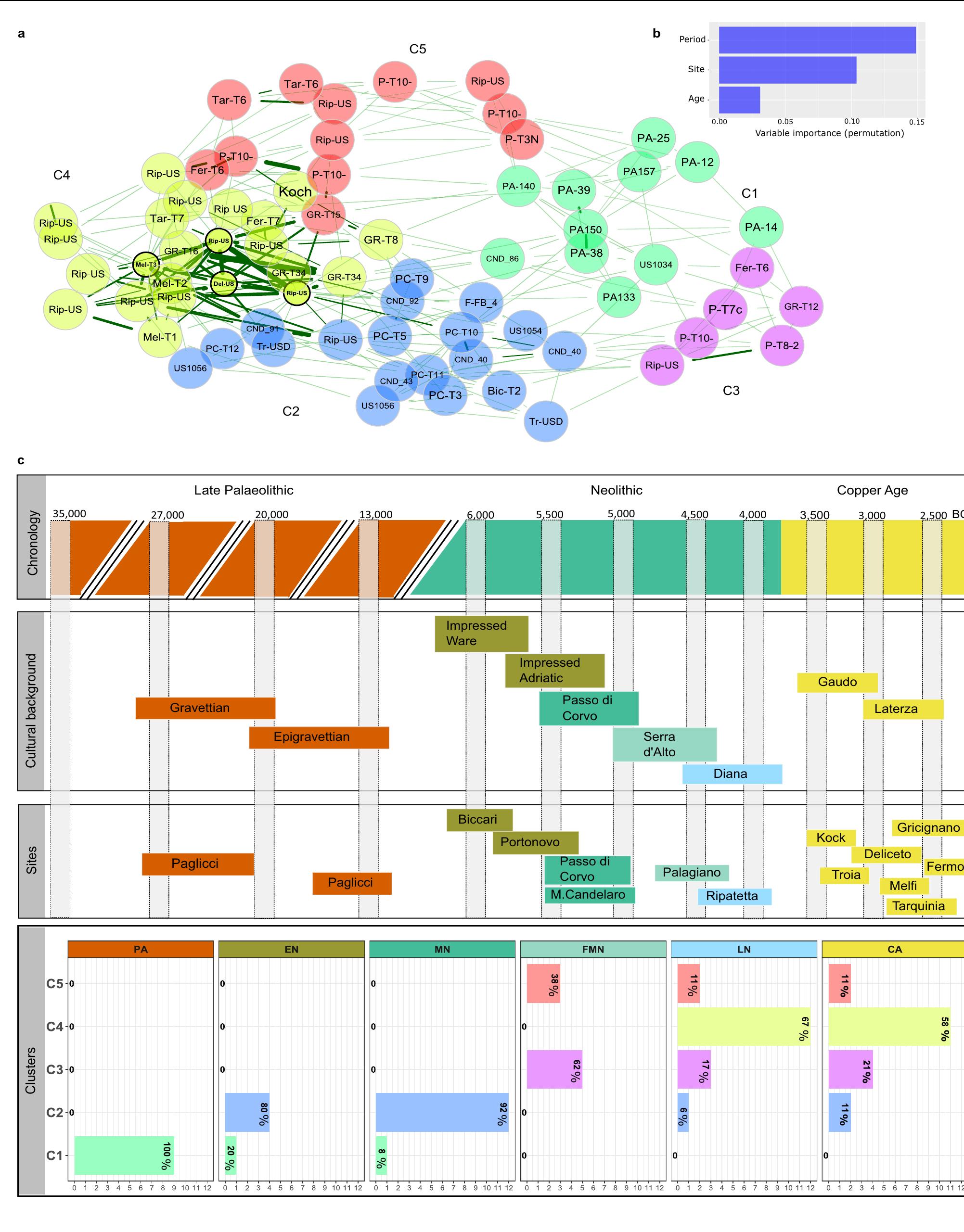 Figure 2 - Ancient oral microbiomes support gradual