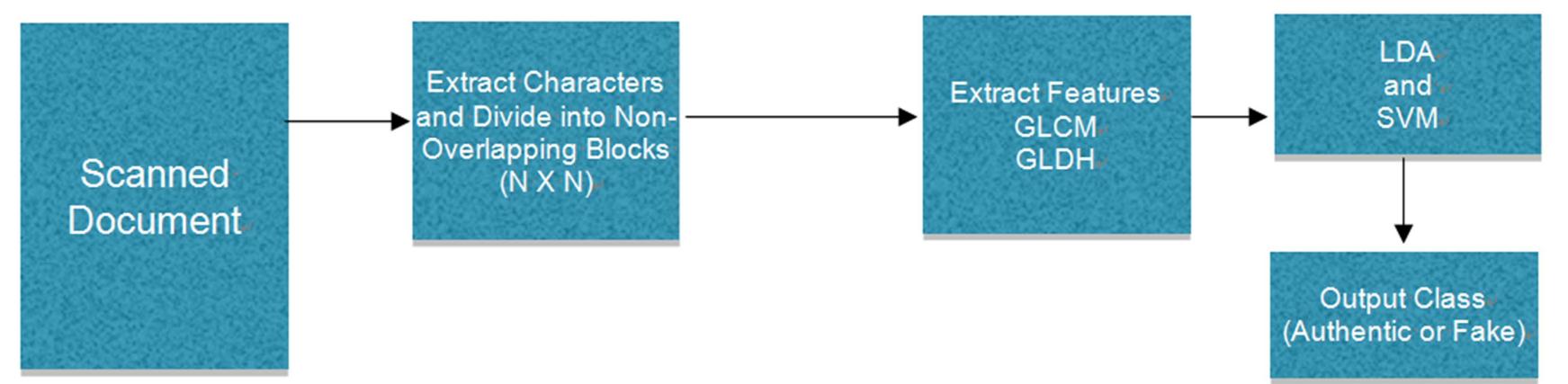 (PDF) Scanned Documents Forgery Detection Based on Source Scanner ...