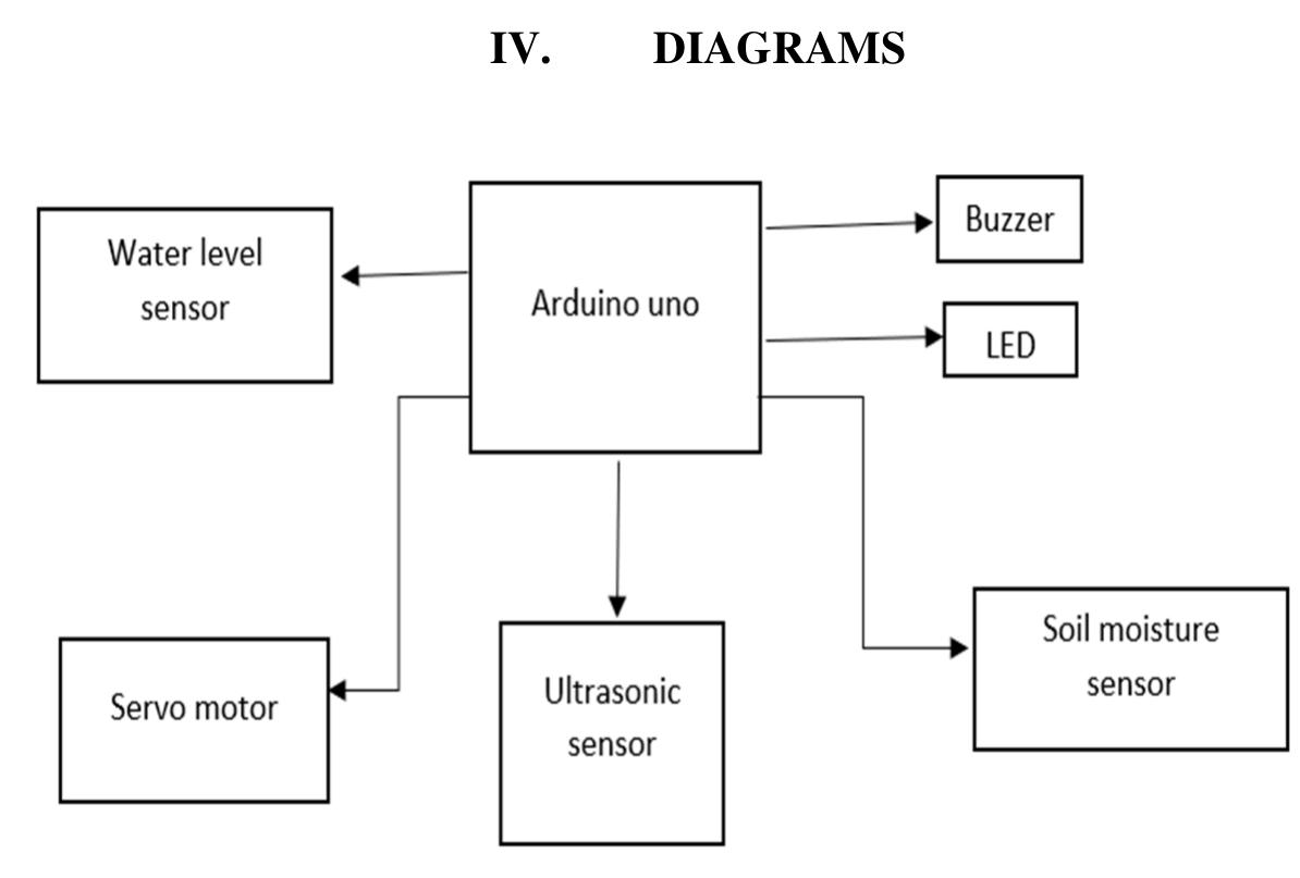 Figure 3 - from Dam Monitoring System using IOT