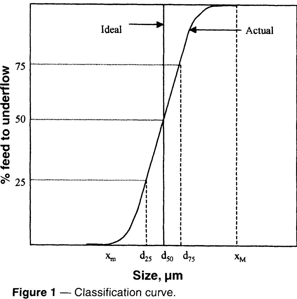 (PDF) Studies on the fishhook effect in hydrocyclone classification curves