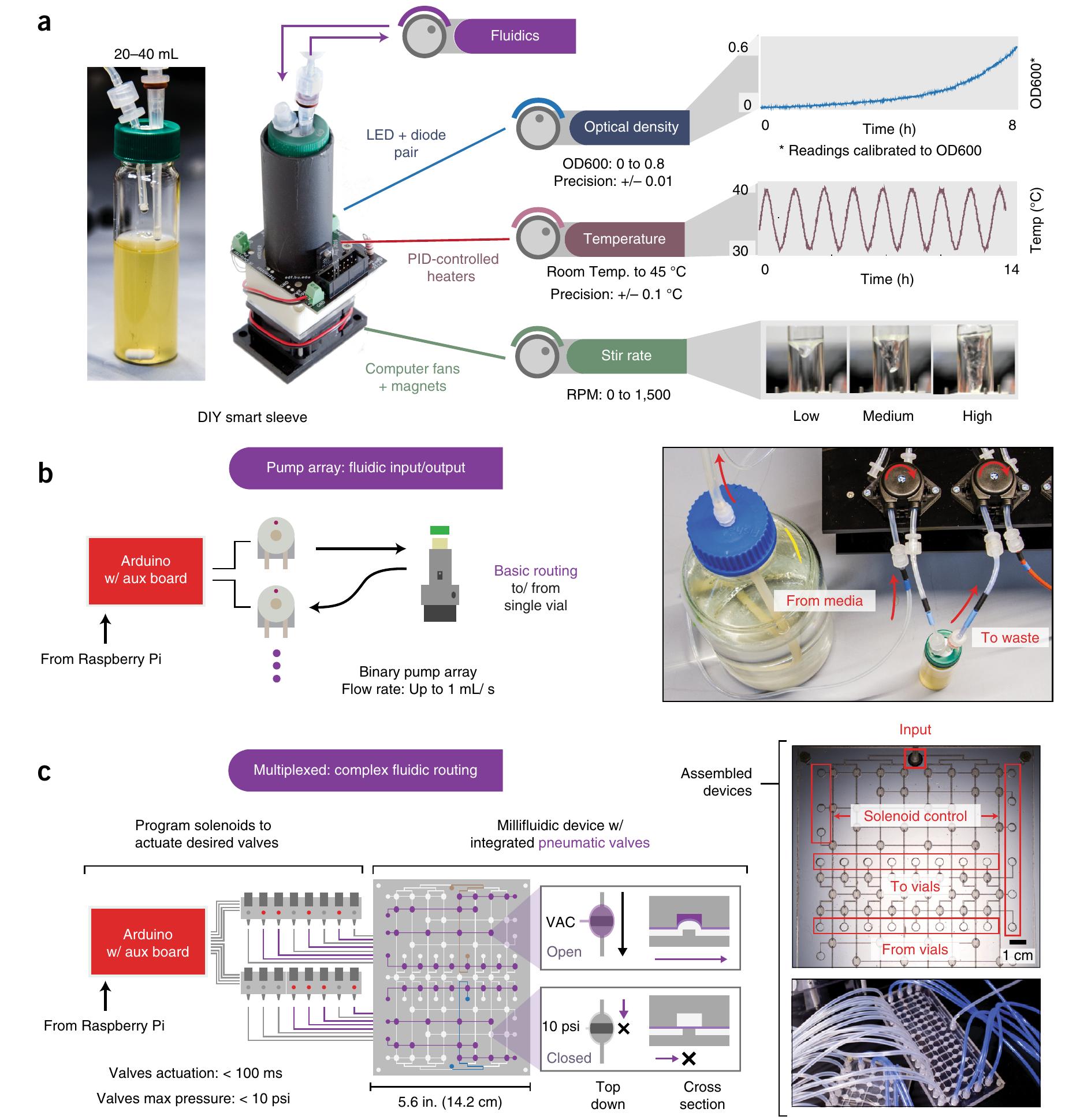 (PDF) Precise, automated control of conditions for high-throughput ...