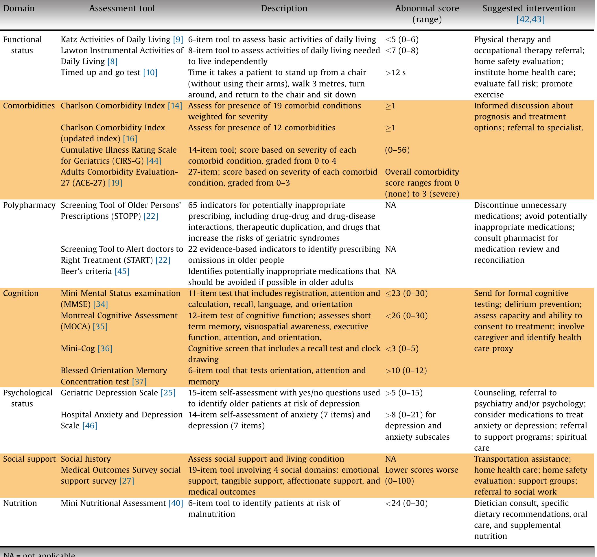 (PDF) Comprehensive Geriatric Assessment in the Older Adult with Cancer ...