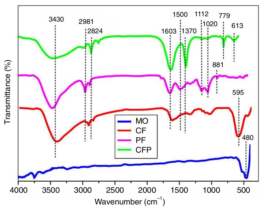 Ftir spectrum of mo, cf, pf and cfp composites ively (fig.