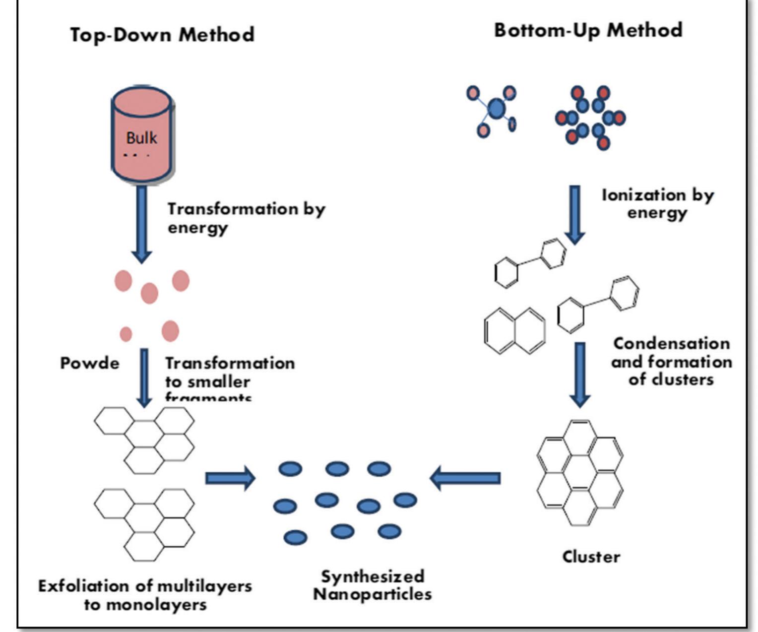 Figure 11 - from Solid waste-derived carbon nanomaterials