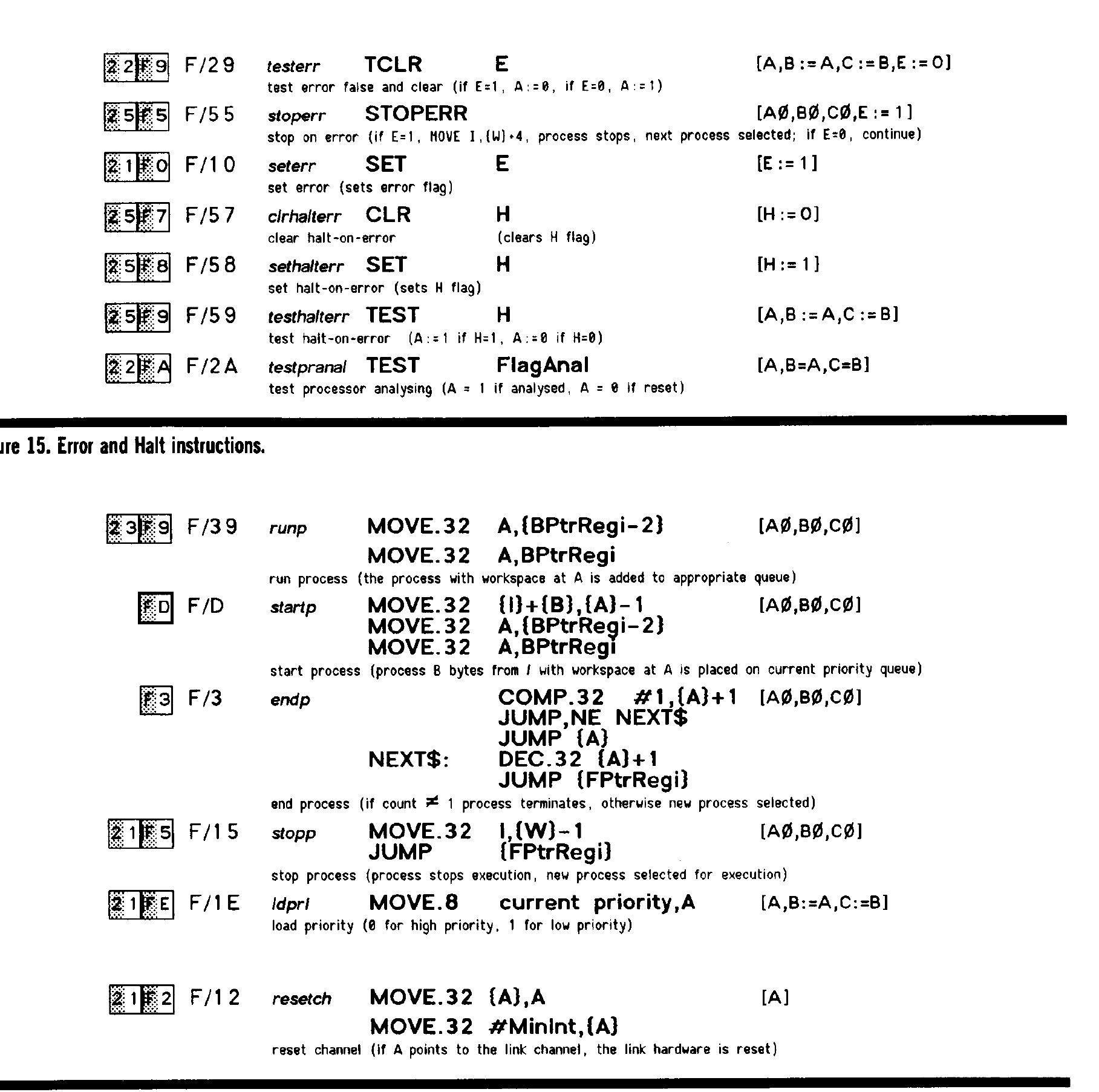 T414 Figure 14 - from The transputer T414 instruction set