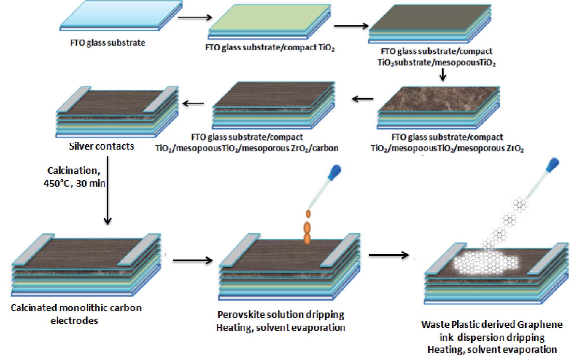 Schematic of the device fabrication of the htm free psc with
