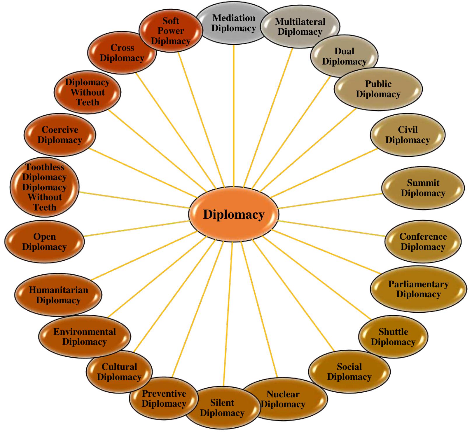 Defining Diplomacy (PDF) DEFINITION OF DIPLOMACY AND TYPES OF DIPLOMACY USED BETWEEN STATES
