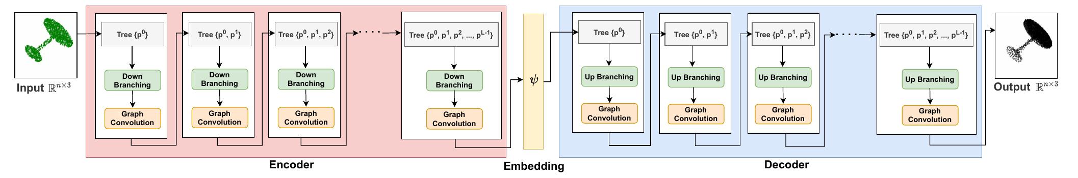 (PDF) TreeGCN-ED: Encoding Point Cloud using a Tree-Structured Graph ...