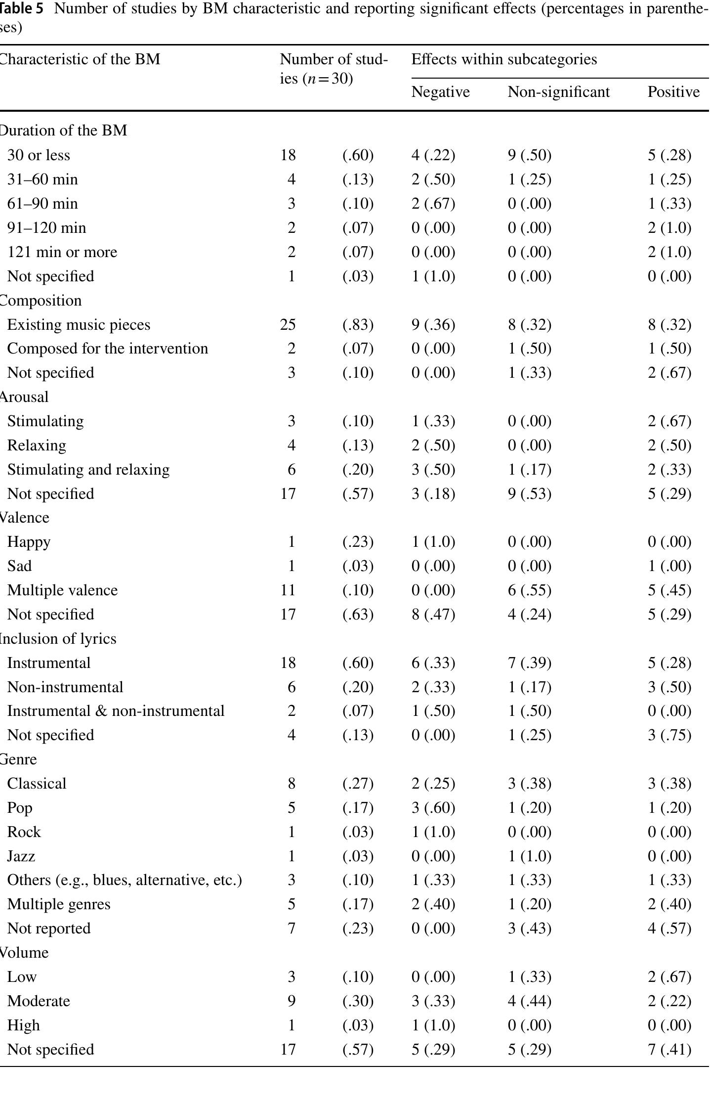(PDF) The effects of background music on learning: a systematic review ...